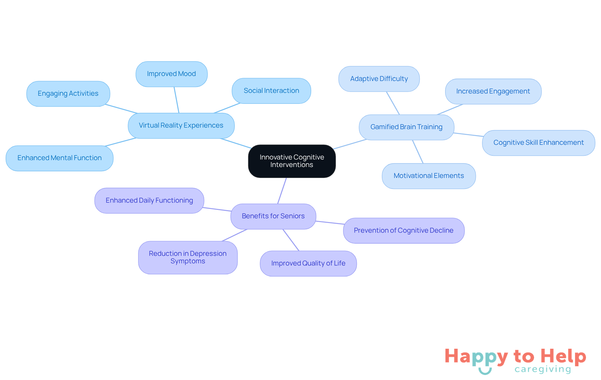 The center represents the main theme of cognitive interventions, with branches showing different strategies and their benefits. Each color-coded branch helps you see how these interventions contribute to better brain health.
