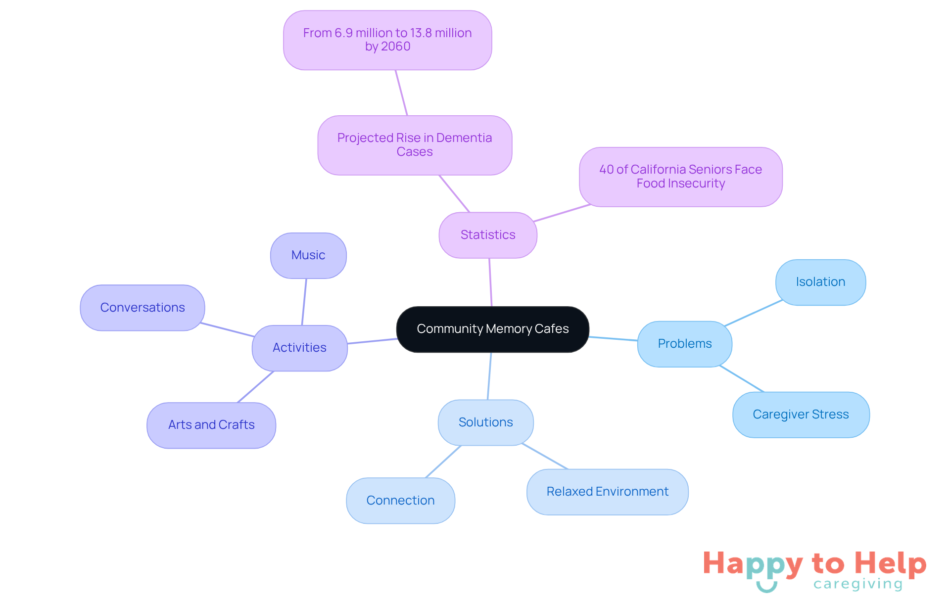 The central node represents the main topic, while branches show related issues, solutions, and activities. Each color-coded branch helps you easily identify different aspects of how memory cafes support individuals with dementia and their caregivers.