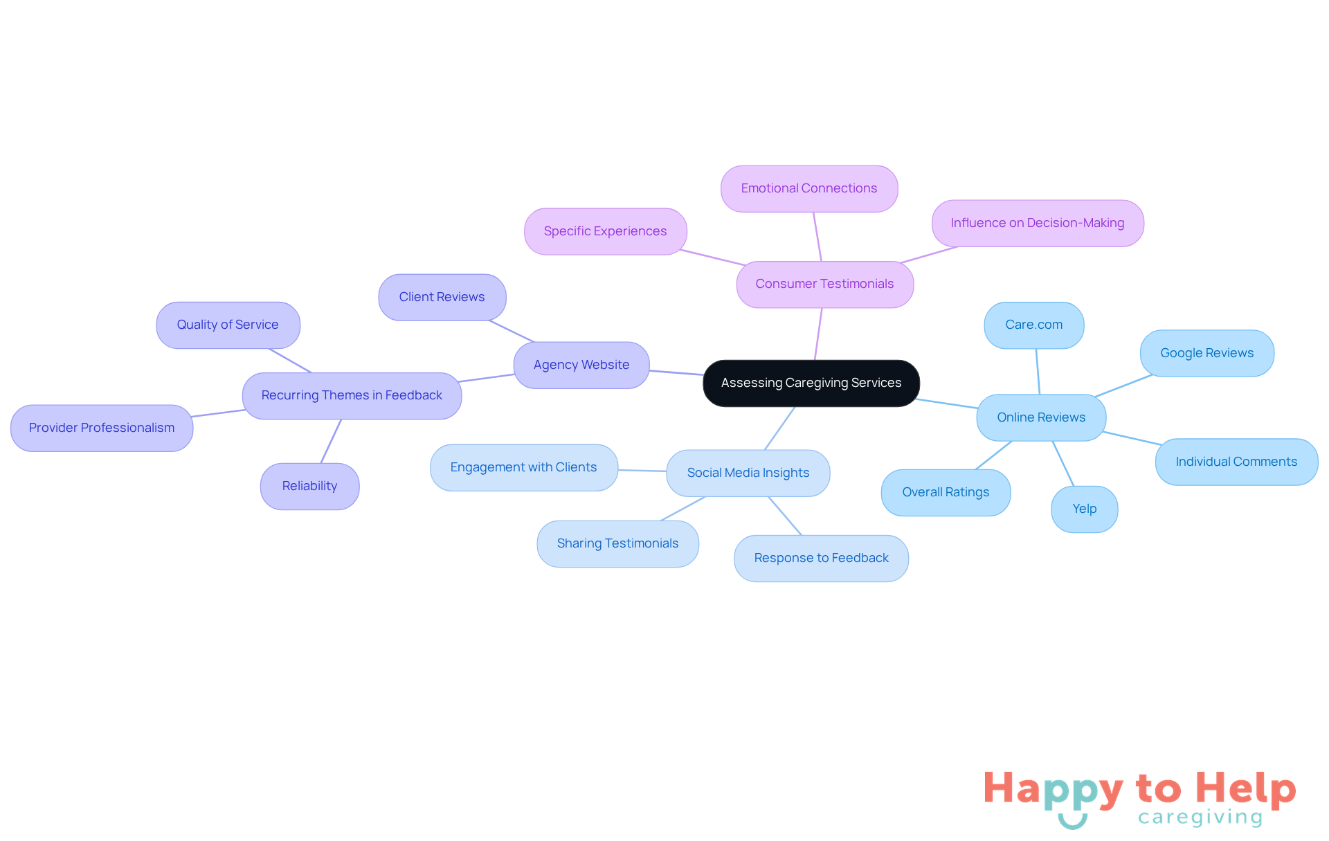 Start at the center with the main topic, then explore each branch to see different ways to evaluate caregiving services. Each branch represents a method, and the sub-branches provide more details about specific platforms or considerations.