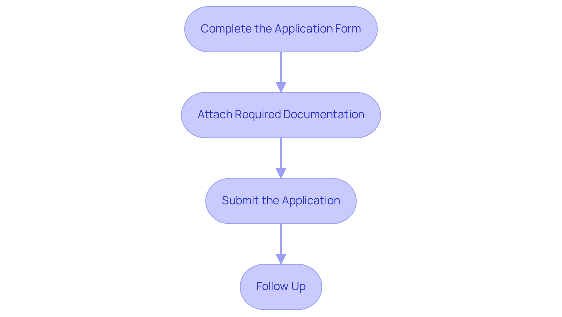 Each box represents a step in the application process. Follow the arrows from start to finish to learn how to submit your application with confidence.