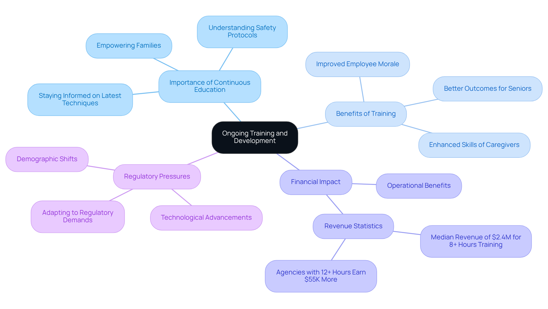 Start at the center with the main theme of ongoing training, and follow the branches to explore its various aspects, including why it's important, the benefits it brings, and the financial implications.