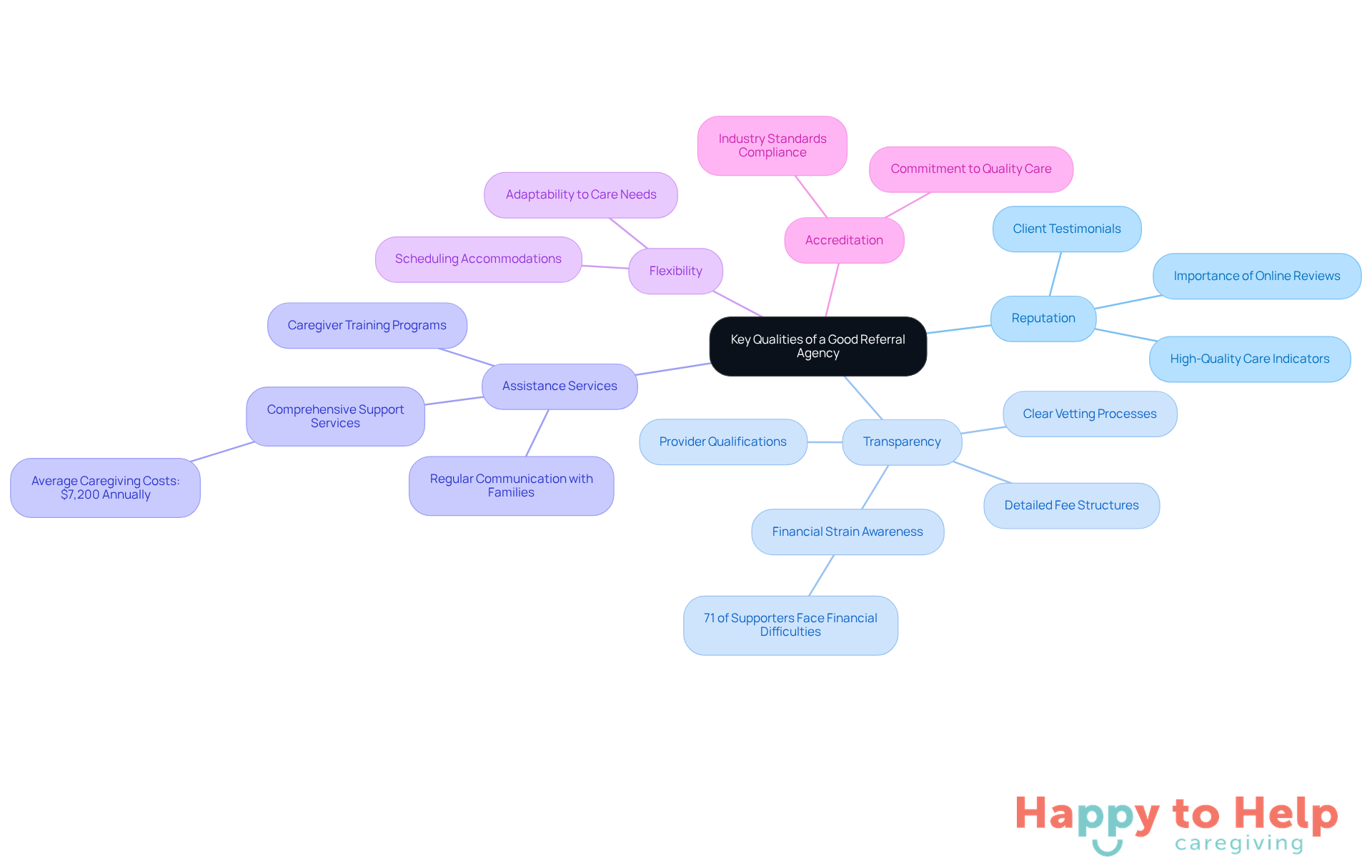 The central node represents the main topic, while each branch highlights a key quality to consider. Sub-branches can provide more insights or data related to each quality, helping families understand what to look for in a caregiver referral agency.