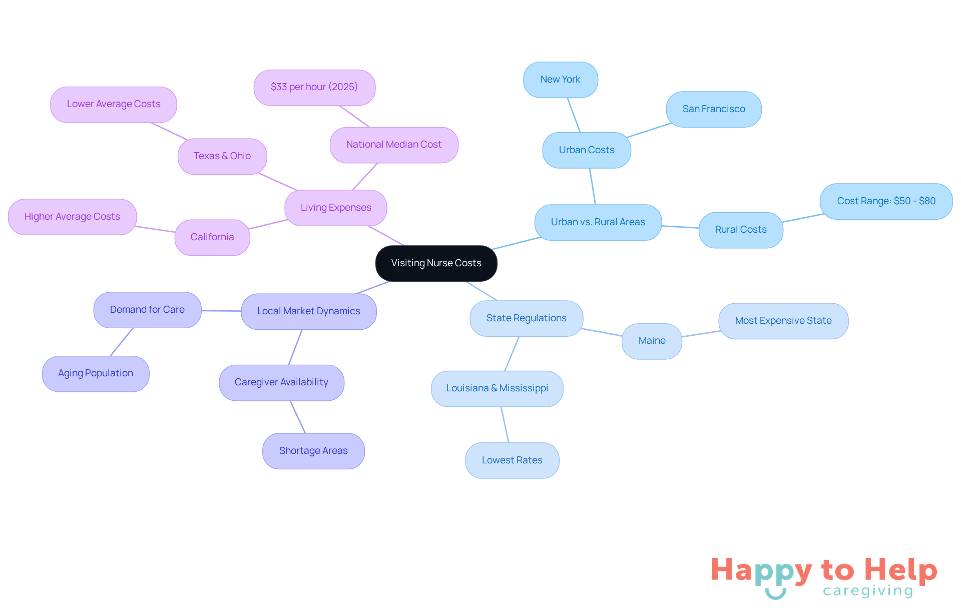 The central node represents the overall topic of visiting nurse costs, while the branches show different factors that affect these costs based on geographic location. Each sub-branch provides specific examples or details to help families understand the variations they may encounter.