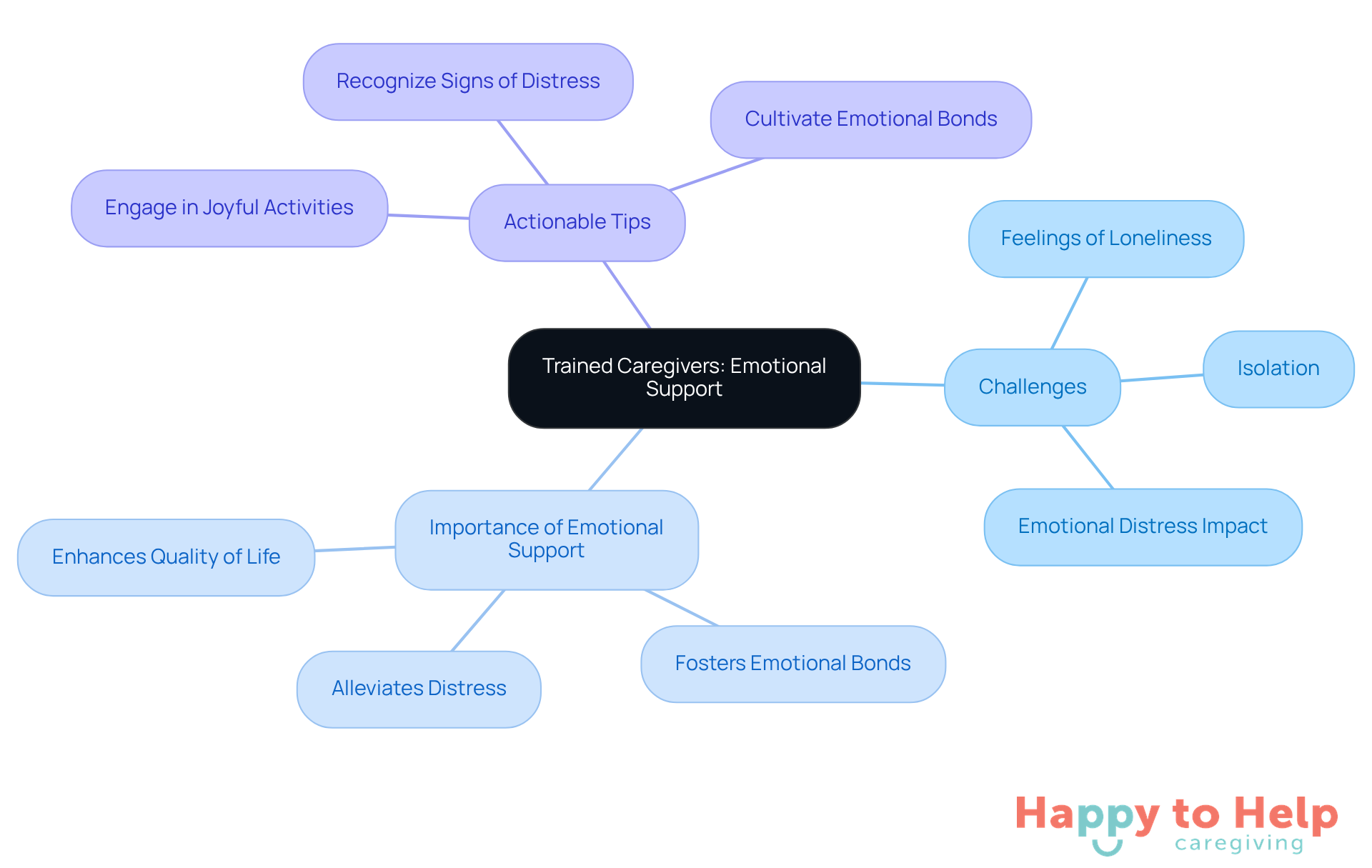 The central node represents the main focus on emotional support, while the branches show the challenges and actionable tips caregivers can use to enhance the well-being of elderly individuals.