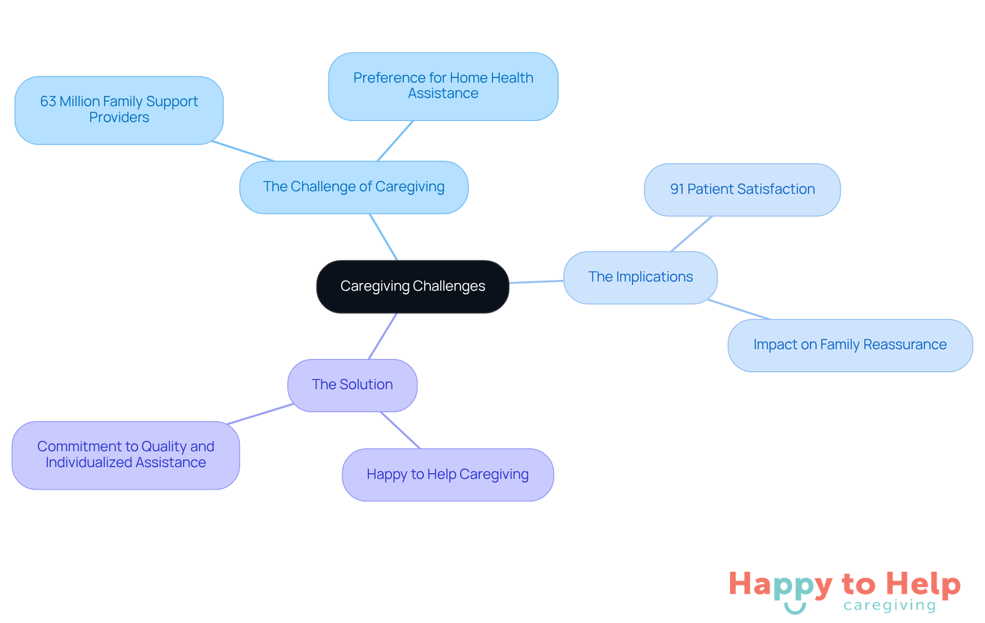 Start at the center with the main challenge of caregiving, then explore the implications and the solution offered by Happy to Help Caregiving. Each branch represents a key aspect of the caregiving landscape.
