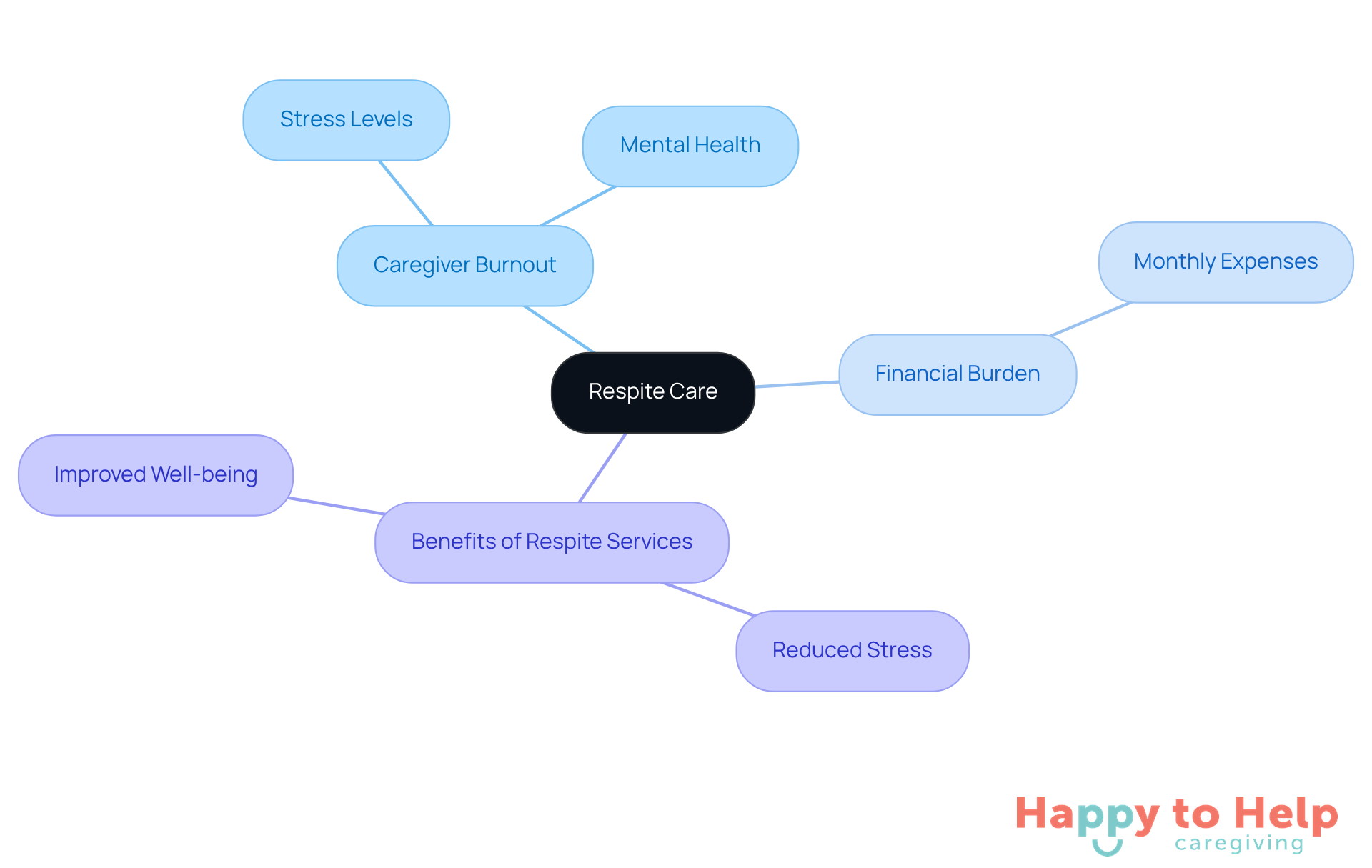 The central node represents respite care, while the branches show related issues and benefits. Each branch helps you understand how respite care supports caregivers and improves their quality of life.