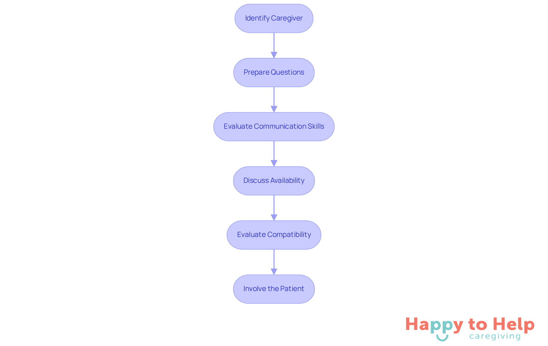 Each box represents a step in the interview process. Follow the arrows to see how to move from one step to the next, ensuring a thorough evaluation of potential caregivers.