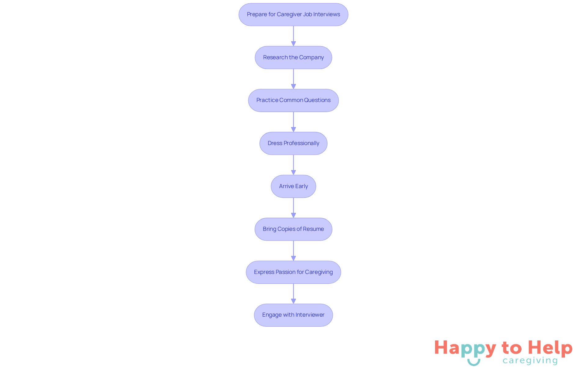 Each box represents a step in your interview preparation journey. Follow the arrows to see the order in which you should tackle each task for the best chance of success.