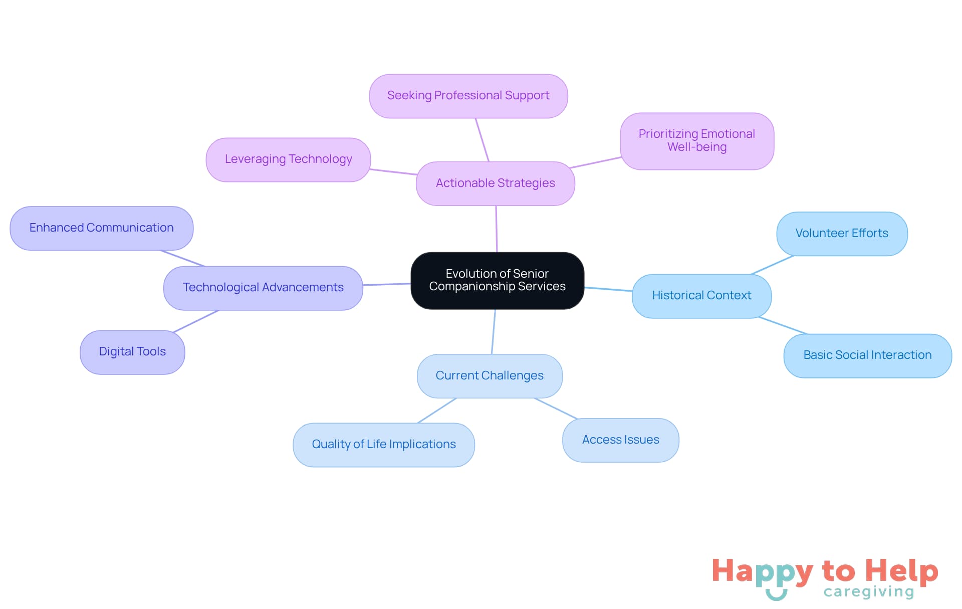 Start at the center with the main theme, then follow the branches to explore the history, challenges, technology, and strategies related to senior companionship services.