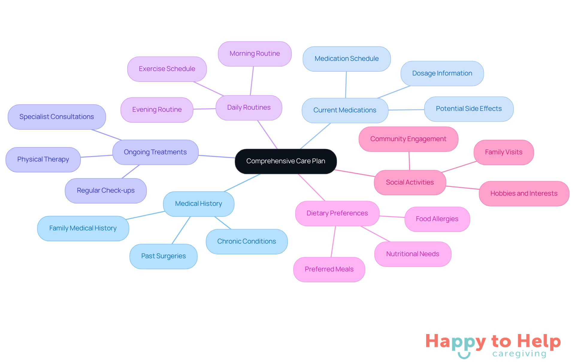 The center represents the overall care plan, while the branches show different areas to focus on. Each branch helps caregivers remember important aspects of care, making it easier to create a thorough and effective strategy.