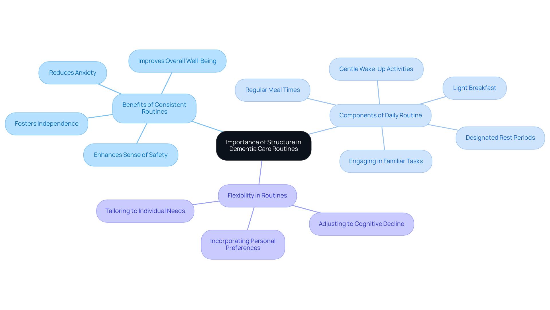 The central node represents the main theme of structured routines in dementia care. Each branch highlights key benefits and components, showing how they contribute to the overall well-being of seniors with dementia.
