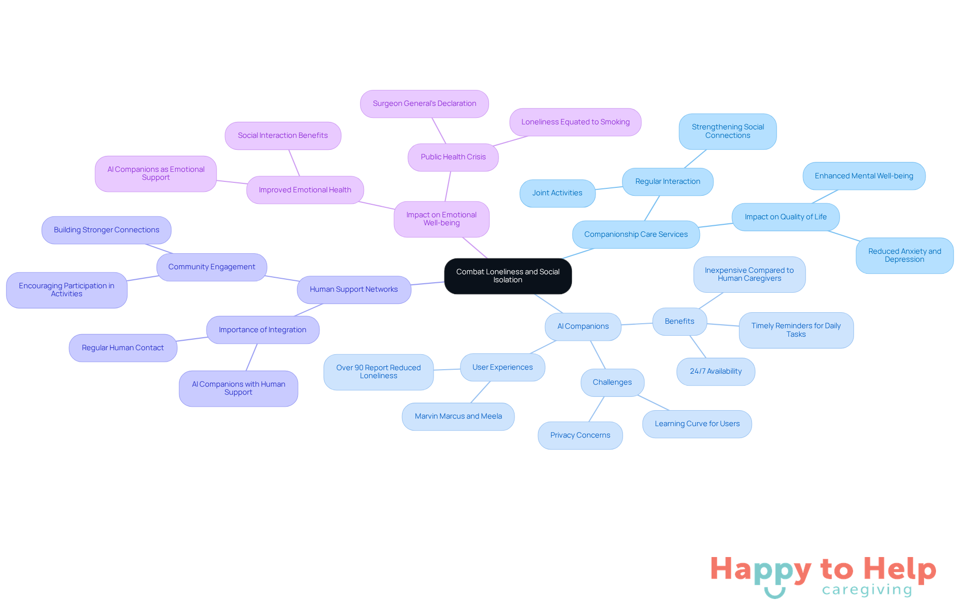 The central idea is about addressing loneliness. Each branch represents a different aspect of how companionship care can help, with sub-branches providing more details and examples.