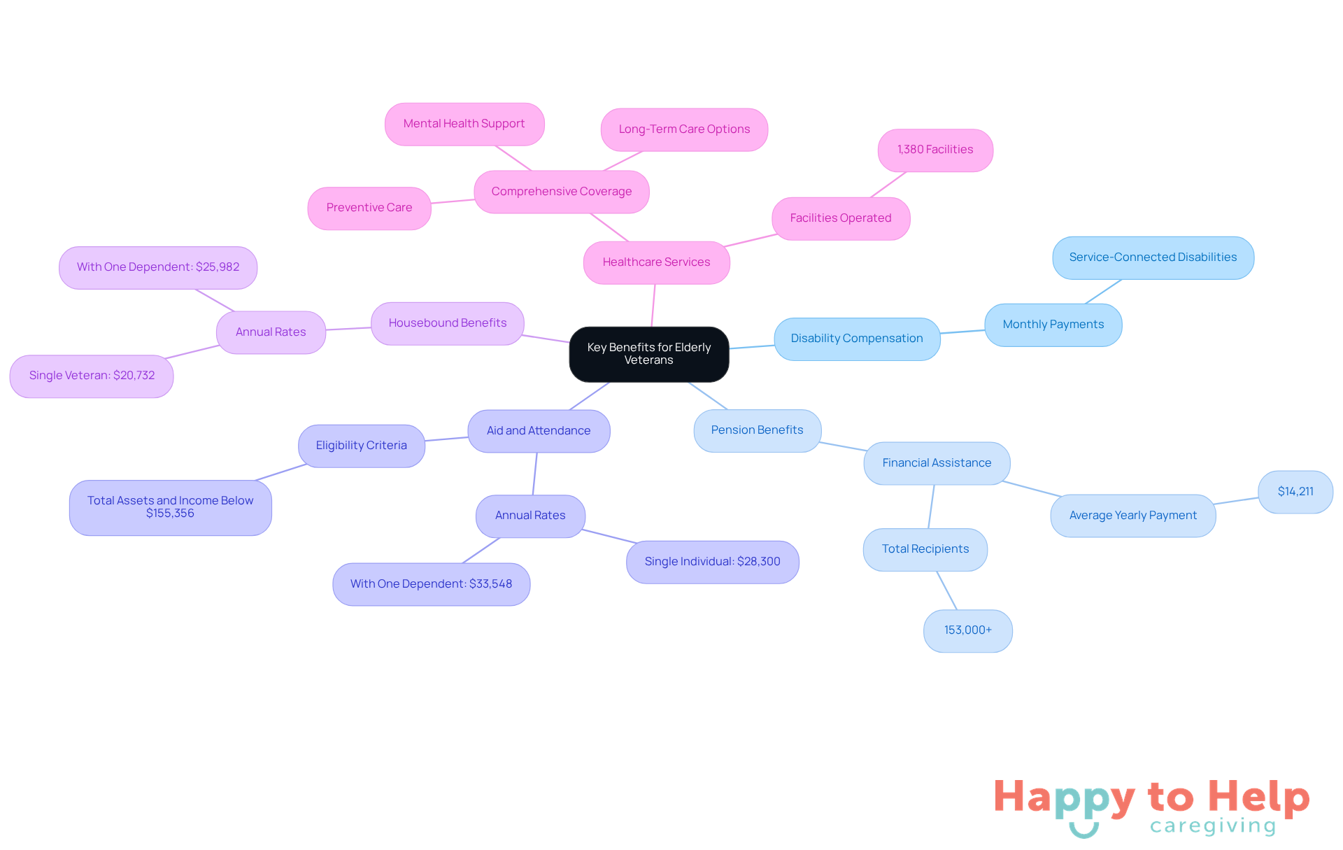The central node represents the overall theme of benefits for elderly veterans. Each branch shows a specific type of benefit, with further details branching out to explain payment amounts and eligibility, making it easy to understand the support available.