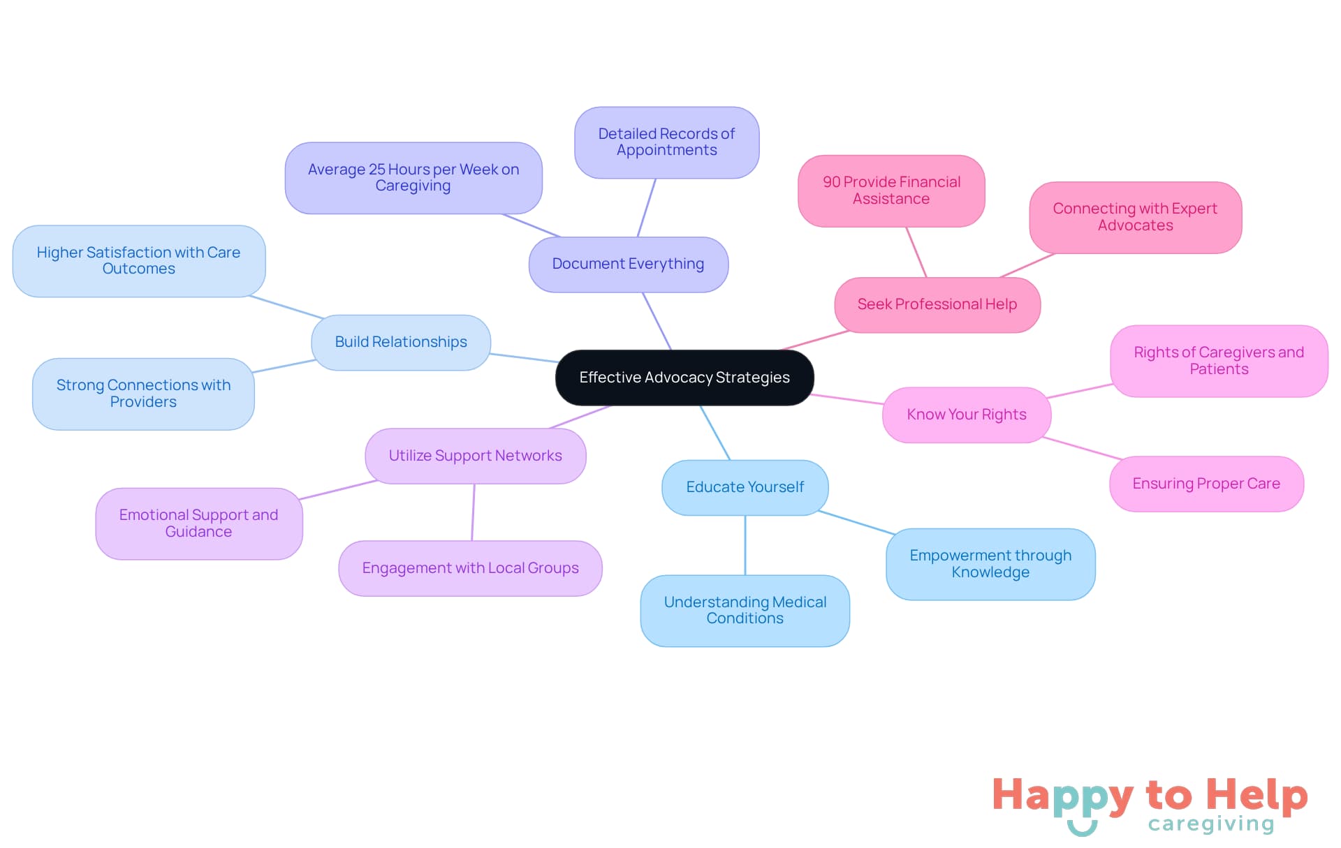 The central node represents the main theme of advocacy strategies, while each branch shows a specific strategy. Follow the branches to see additional details or statistics that support each strategy.