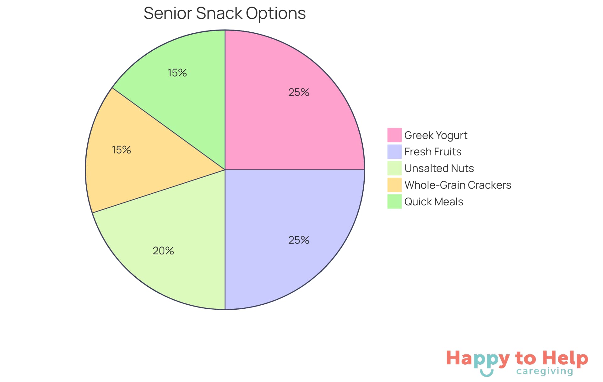Each slice of the pie represents a type of nutritious snack or quick meal option. The larger the slice, the more significant that option is in supporting the dietary needs of older adults.