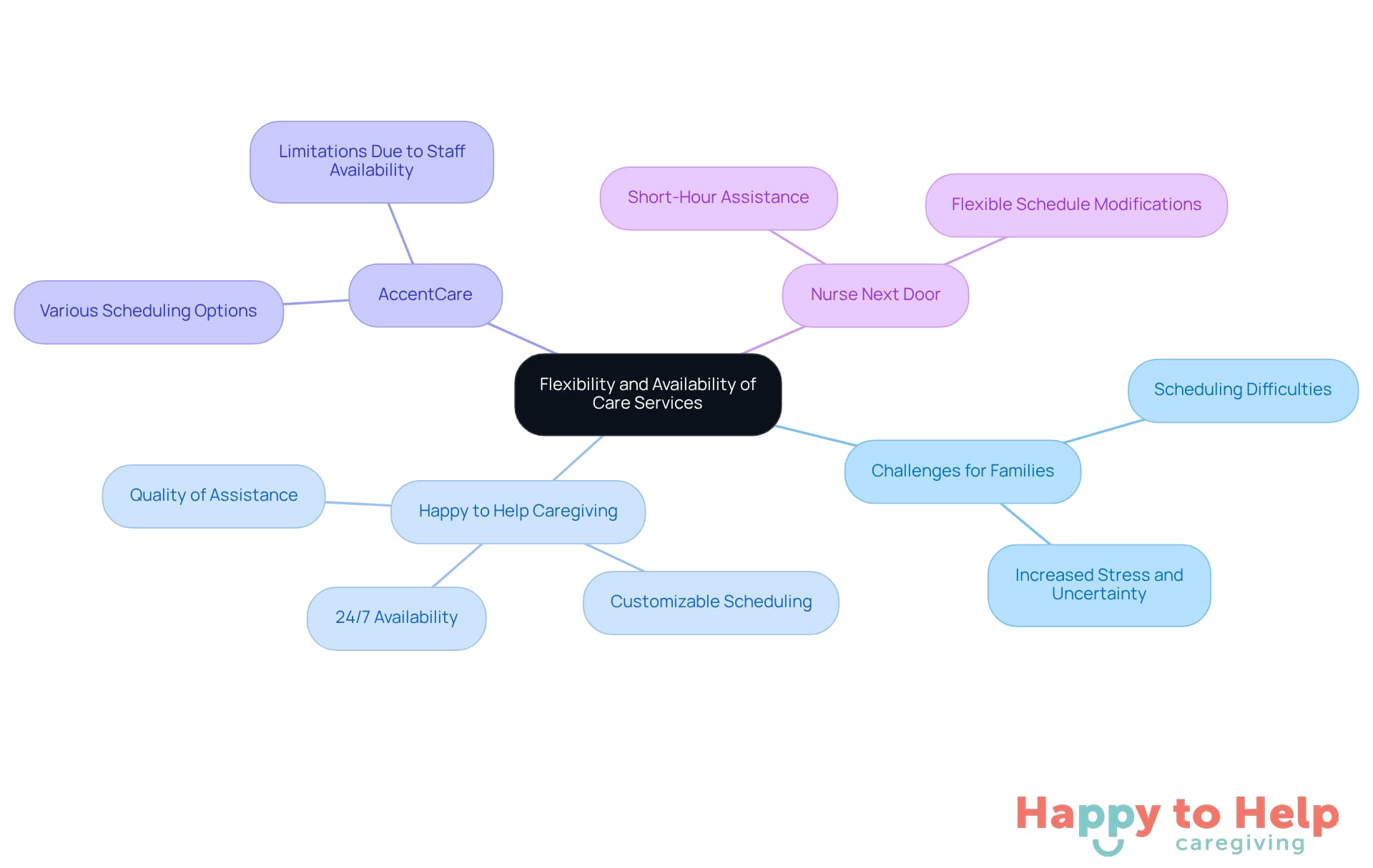 The central node represents the main topic, while branches show the challenges families face and the specific solutions offered by each agency. Each color-coded branch helps differentiate between the agencies and their unique approaches.