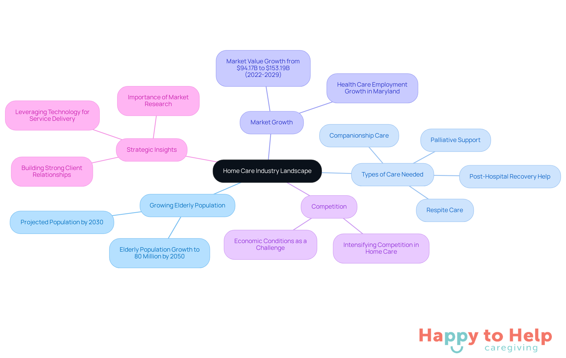 The central node represents the overall industry landscape, while the branches show key areas of focus. Each sub-branch provides more detail on specific topics, helping you understand how they relate to starting a home care agency.