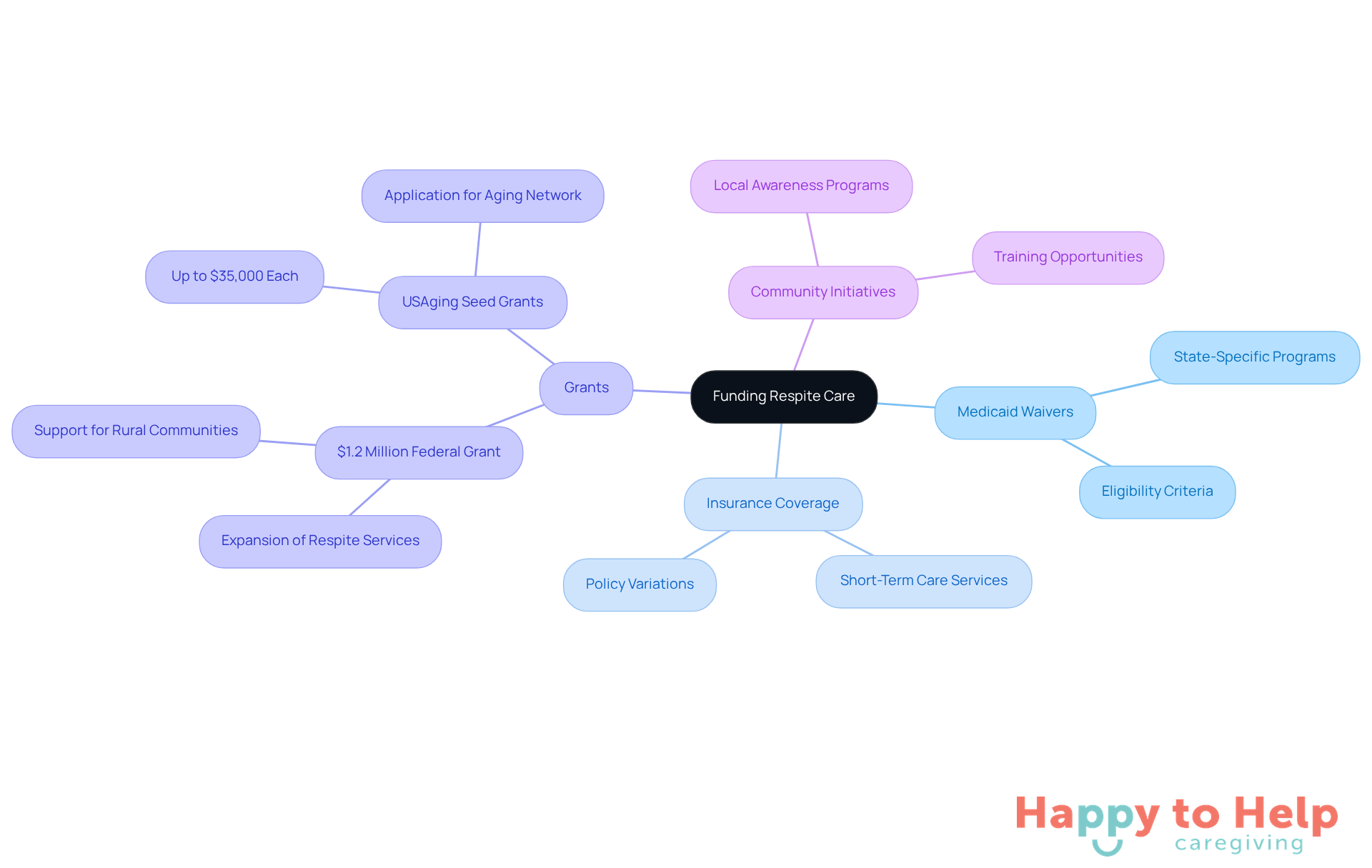 The central node represents the main topic of funding for respite care, while the branches show different funding sources and options available to families. Each color-coded branch helps you easily identify the type of support available.