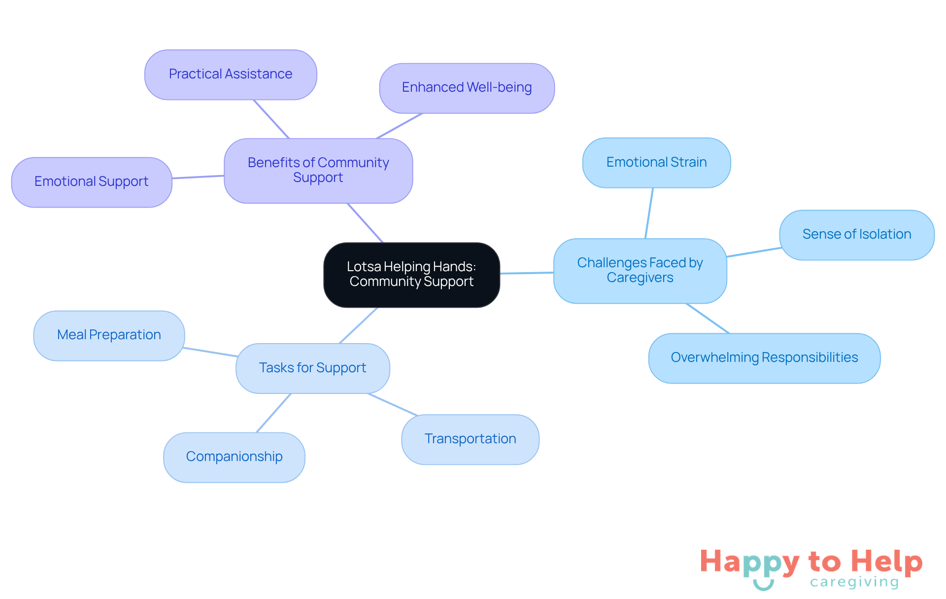 The central node represents the main theme of community support, while the branches show the challenges caregivers face, the specific tasks they can get help with, and the benefits of having a supportive network.