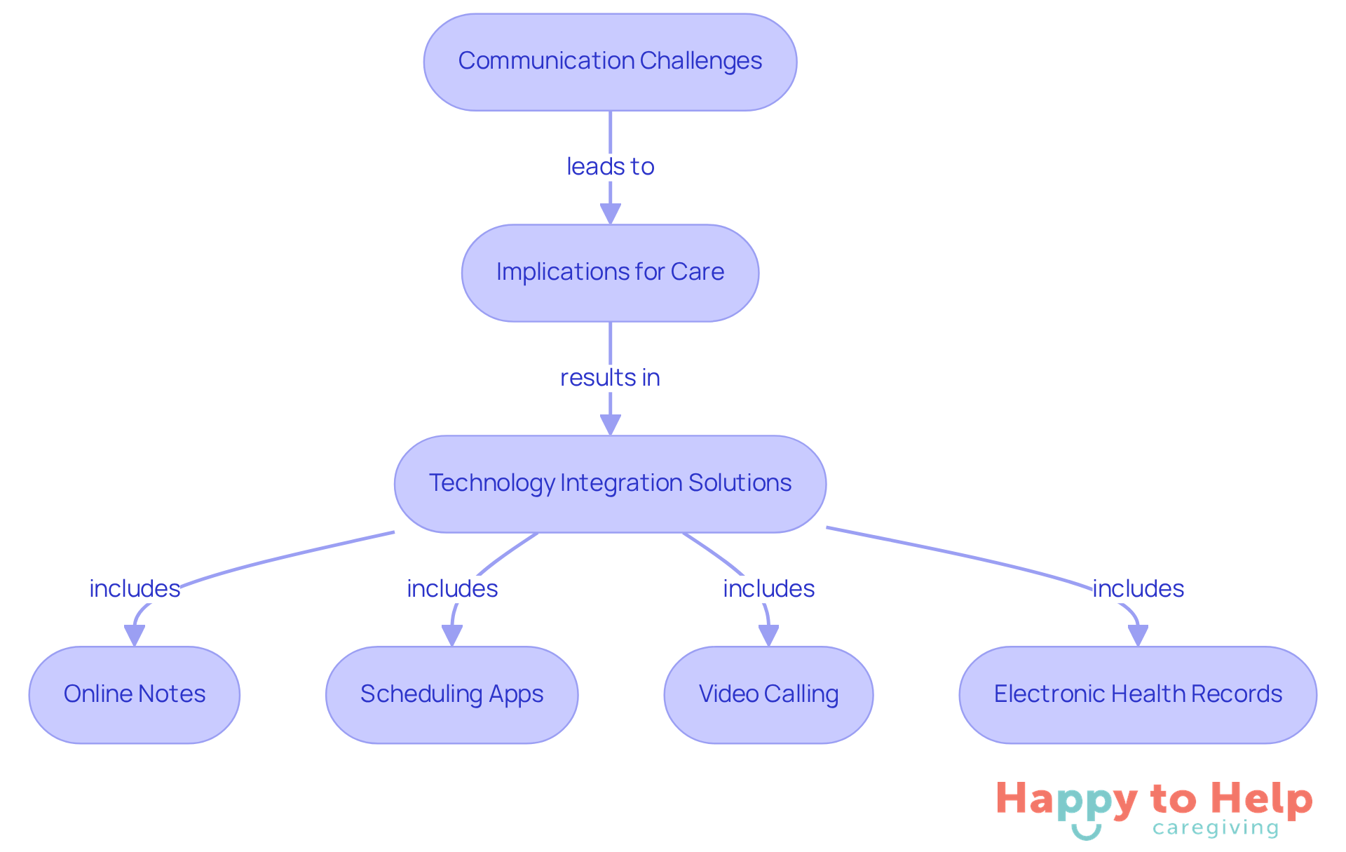 Follow the arrows to see how communication challenges lead to implications for care, and how technology solutions can address these issues effectively.