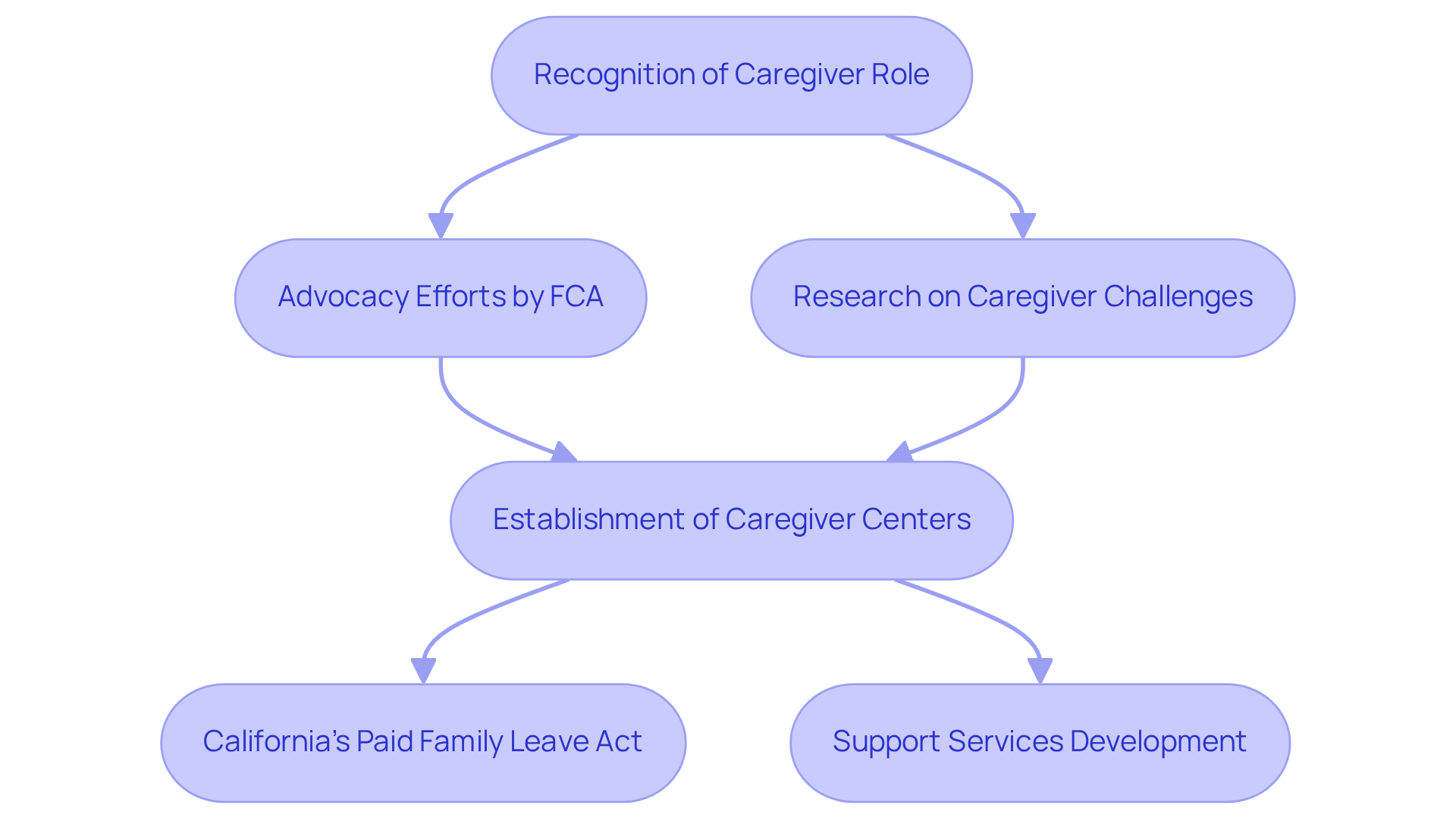 Follow the arrows to see how each step builds on the last, starting from the recognition of caregivers' roles to the establishment of support systems that aid them.