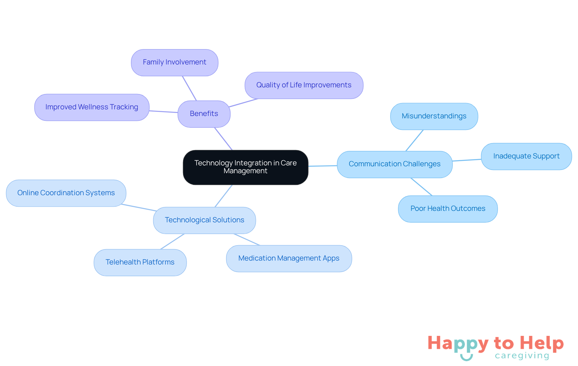 Start at the center with the main theme of technology integration, then explore the challenges, solutions, and benefits that branch out from it. Each branch represents a key aspect of how technology can improve communication and care for seniors.