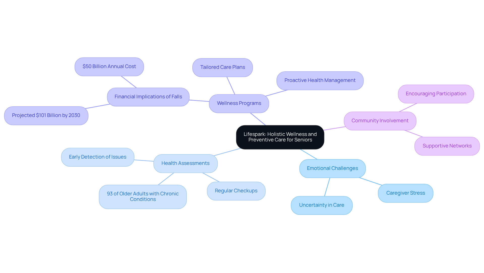 This mindmap shows how Lifespark's approach to senior care connects emotional support, health assessments, wellness programs, and community involvement. Each branch represents a crucial element, with sub-branches providing details on strategies and statistics to illustrate their importance.
