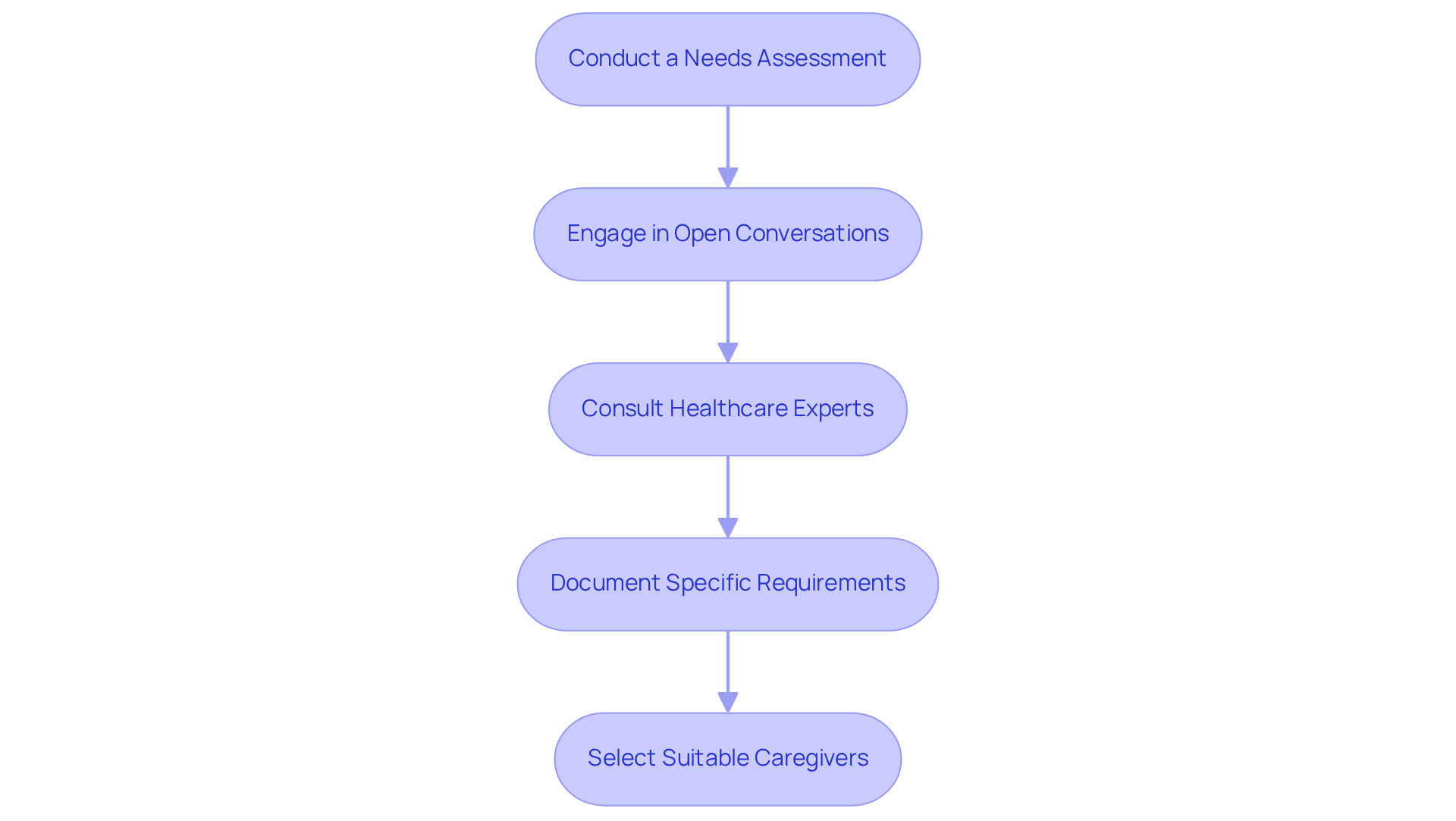 This flowchart guides you through evaluating your loved one's care needs, from assessing their health to selecting the right support. Follow the arrows for a clear path through each important step.