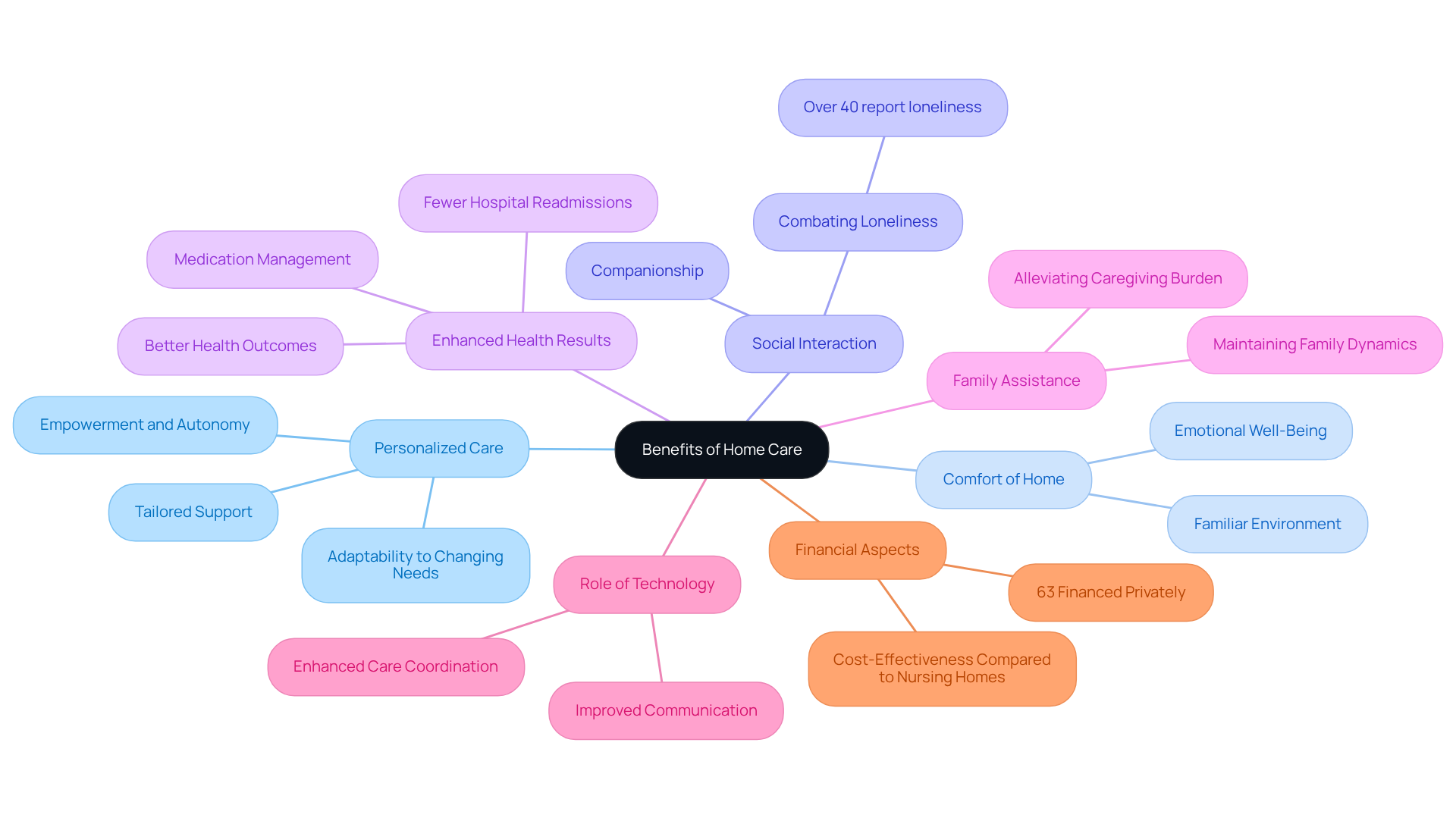 The central node represents the overall theme of home care benefits, and each branch details a specific benefit. The colors and structure help break down complex information into understandable parts.