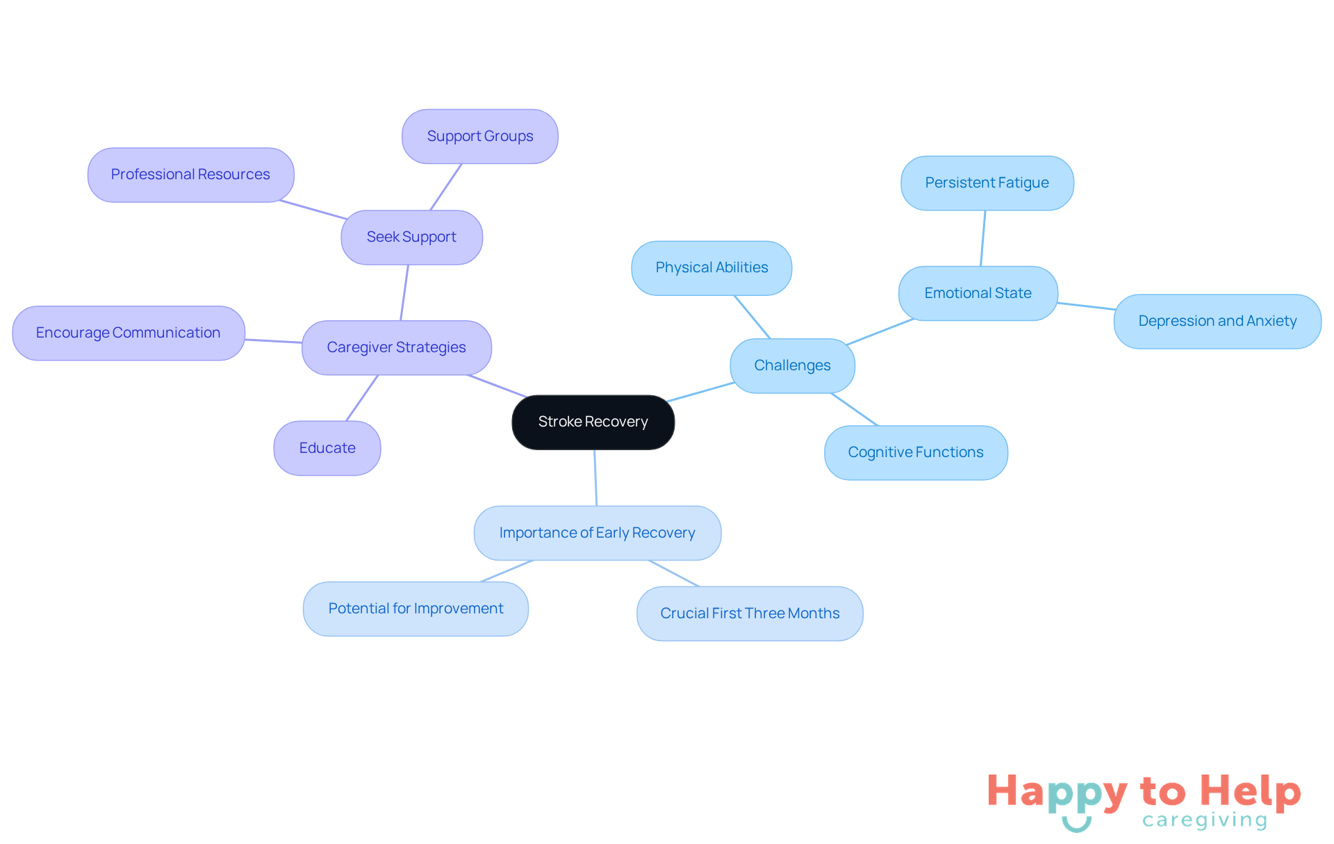 The center represents the overall theme of stroke recovery, with branches showing the challenges caregivers face and the strategies they can use to support recovery. Each color-coded branch helps to differentiate between the various aspects of the recovery process.