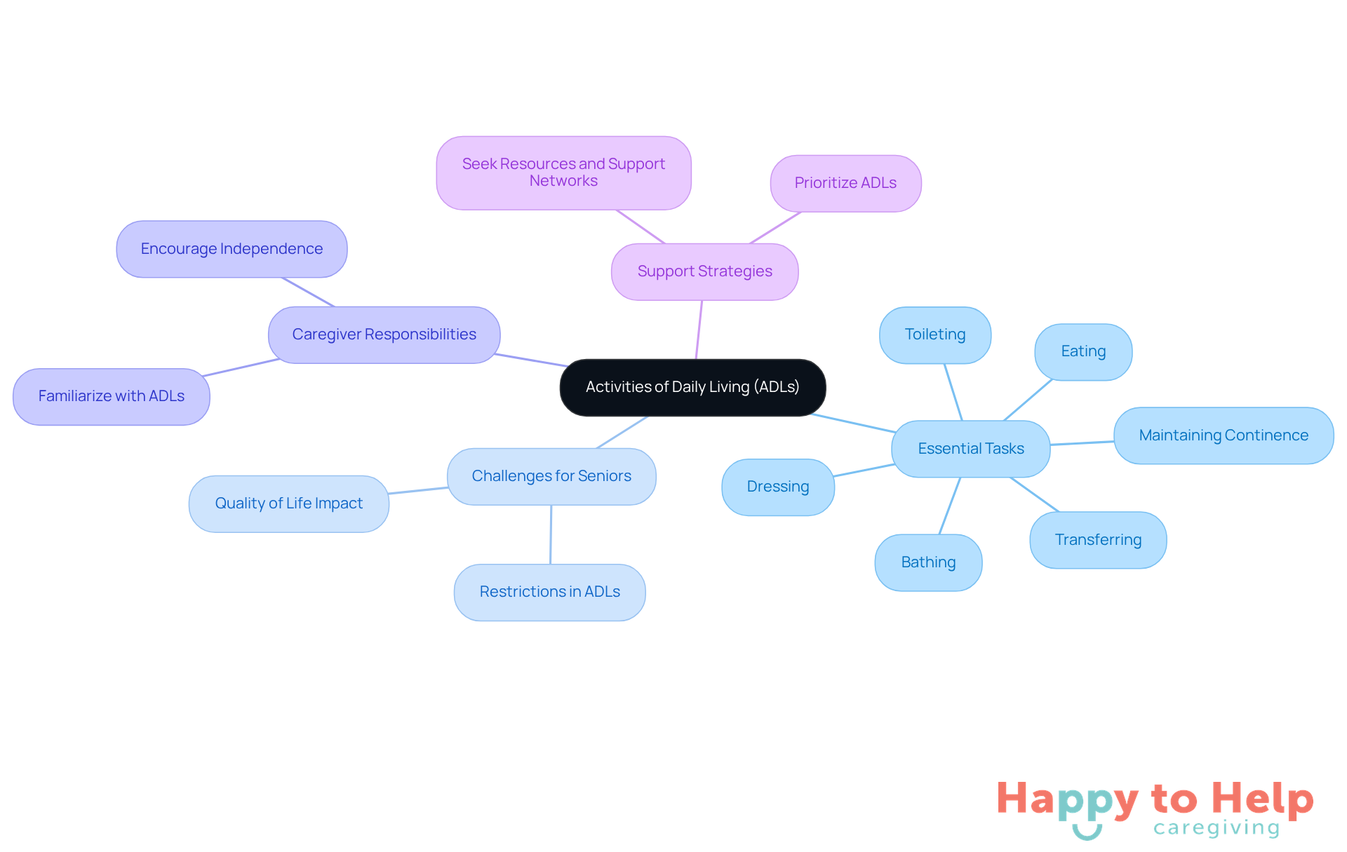 The central node represents ADLs, with branches showing essential tasks, challenges faced by seniors, and strategies for caregivers. Each branch helps visualize how these elements connect and support the overall understanding of ADLs.