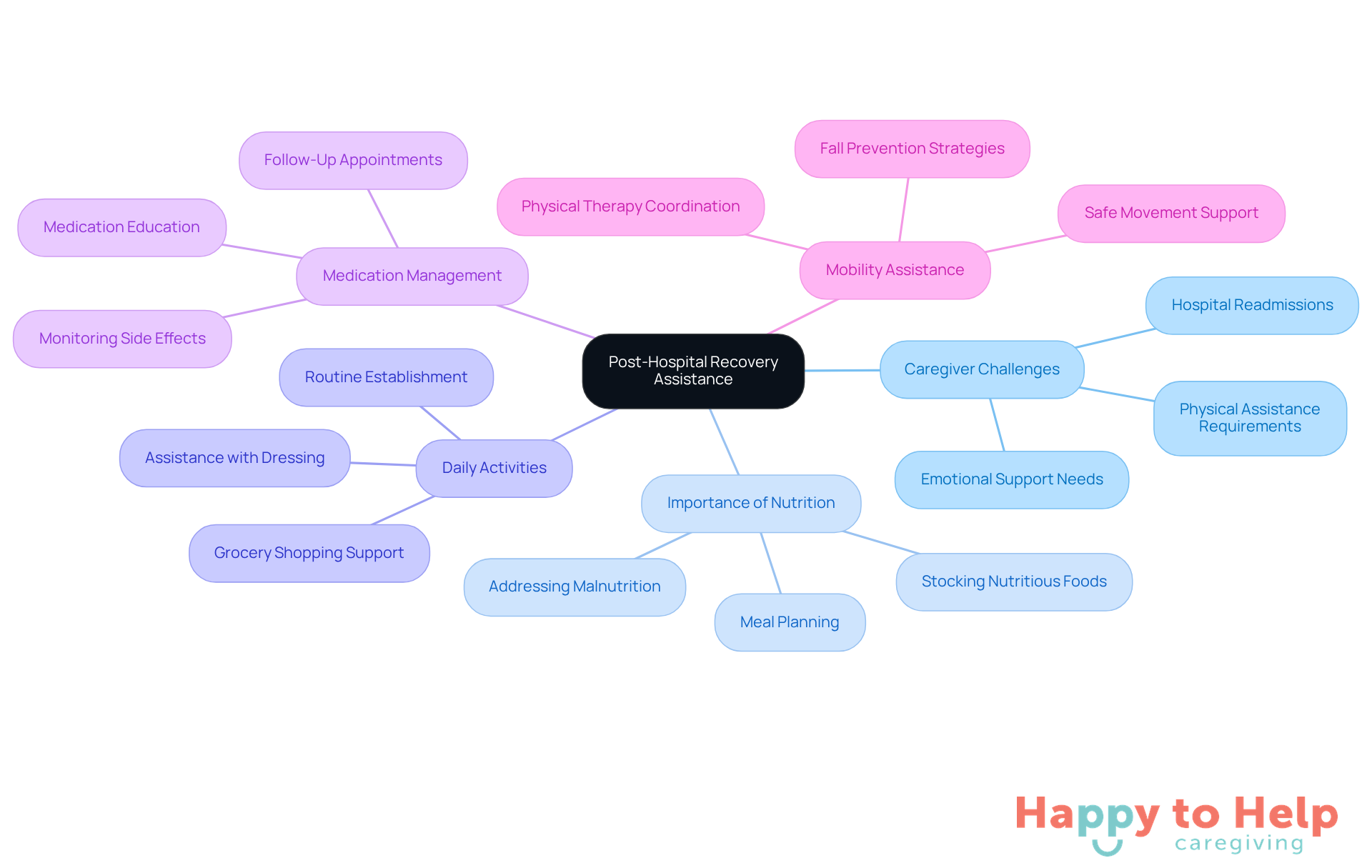 The central node represents the main topic, while the branches show the different aspects of recovery assistance. Each sub-branch provides more detail on specific challenges and solutions, helping you understand the comprehensive support needed for elderly individuals transitioning home.