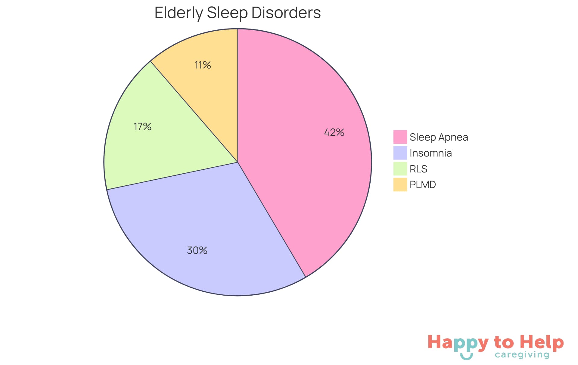 Each slice of the pie shows how common each sleep disorder is among older adults - the larger the slice, the more prevalent the disorder.