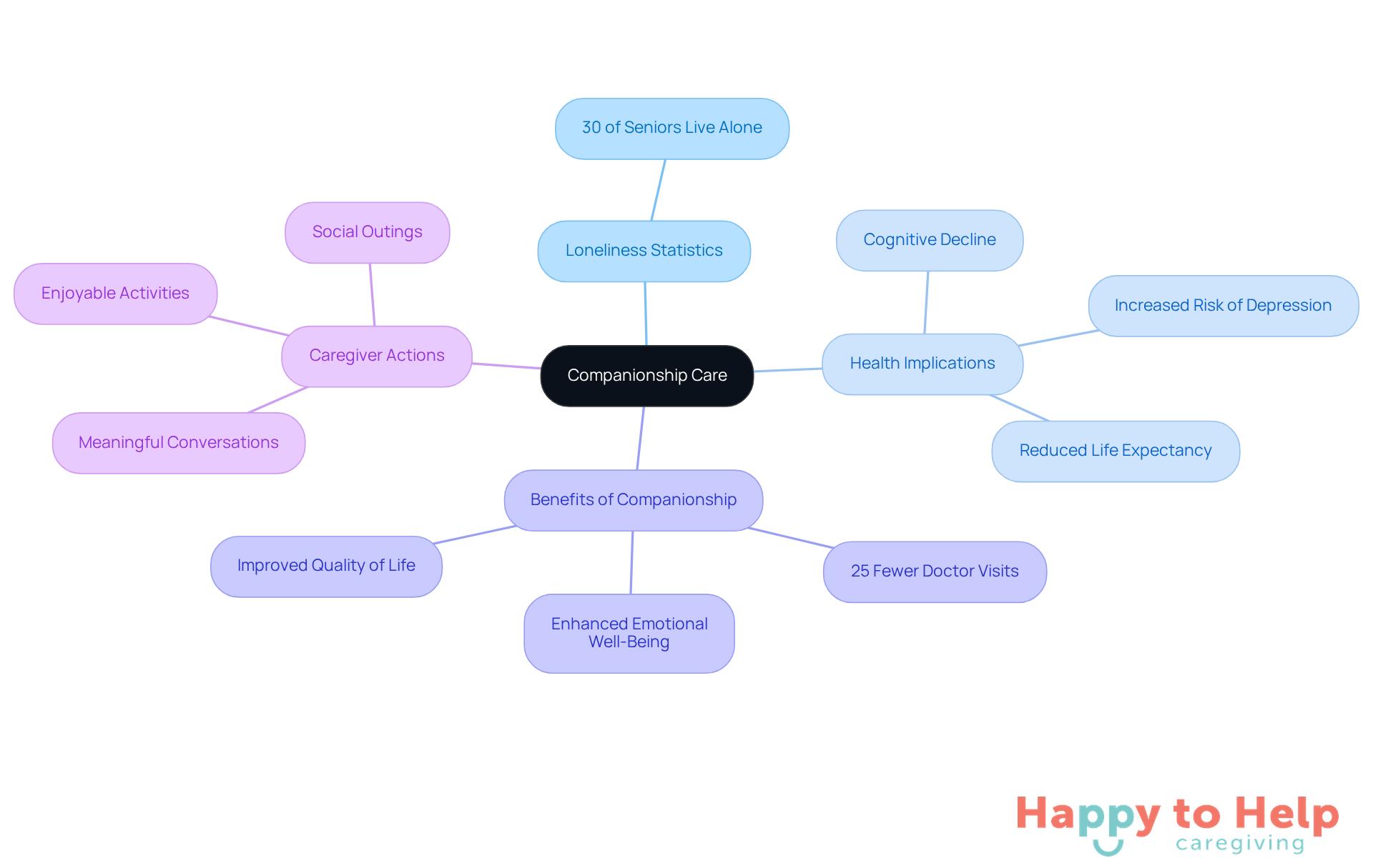 The central node represents companionship care, with branches showing statistics, health impacts, benefits, and actions caregivers can take. Each branch highlights important aspects of how companionship can alleviate loneliness and improve life quality.