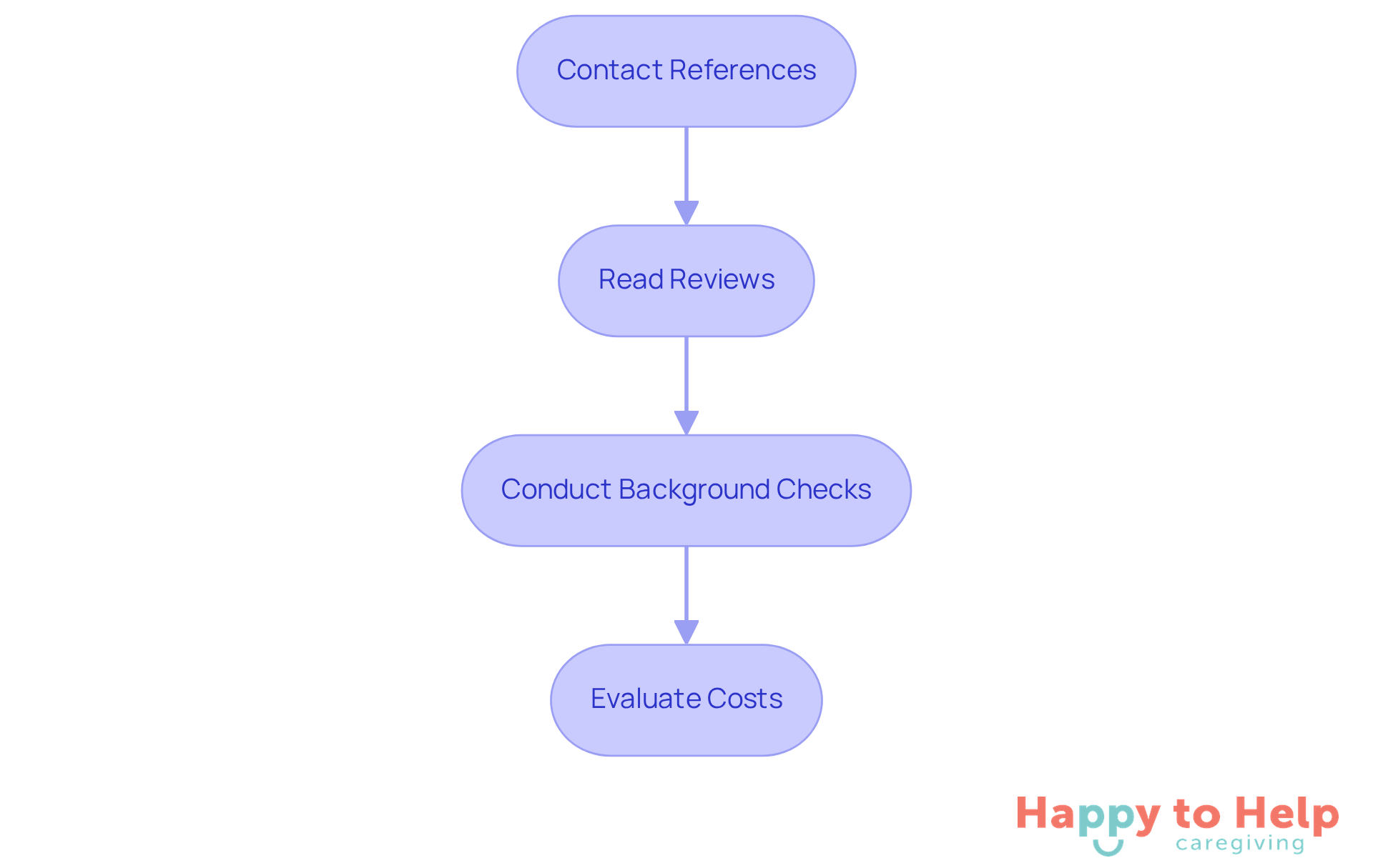 Each box represents a crucial step in the caregiver selection process. Follow the arrows to see the order in which these steps should be taken to ensure a thorough evaluation.