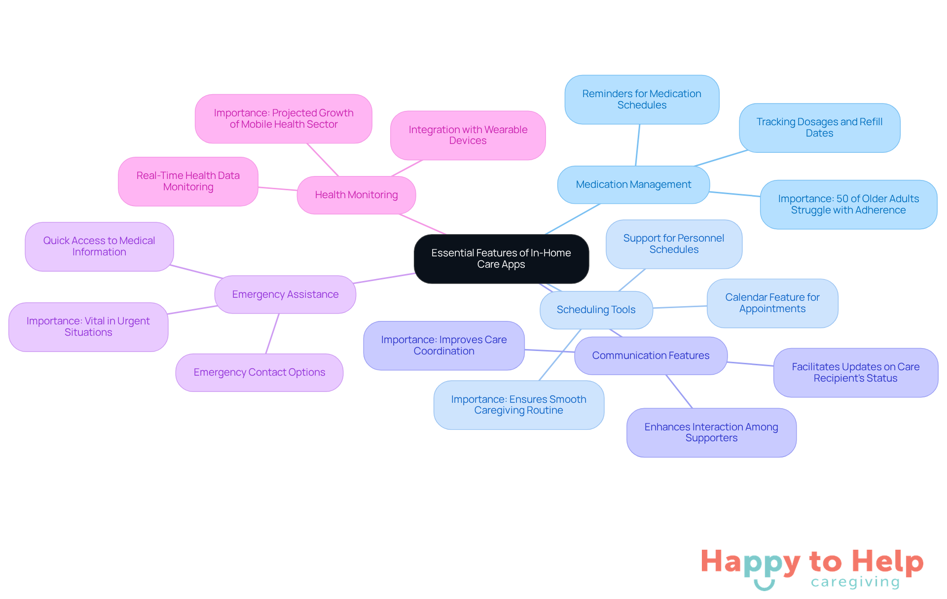 The central node represents the main topic, while each branch highlights a key feature of in-home care apps. The sub-branches provide additional details about why each feature is important for caregivers.