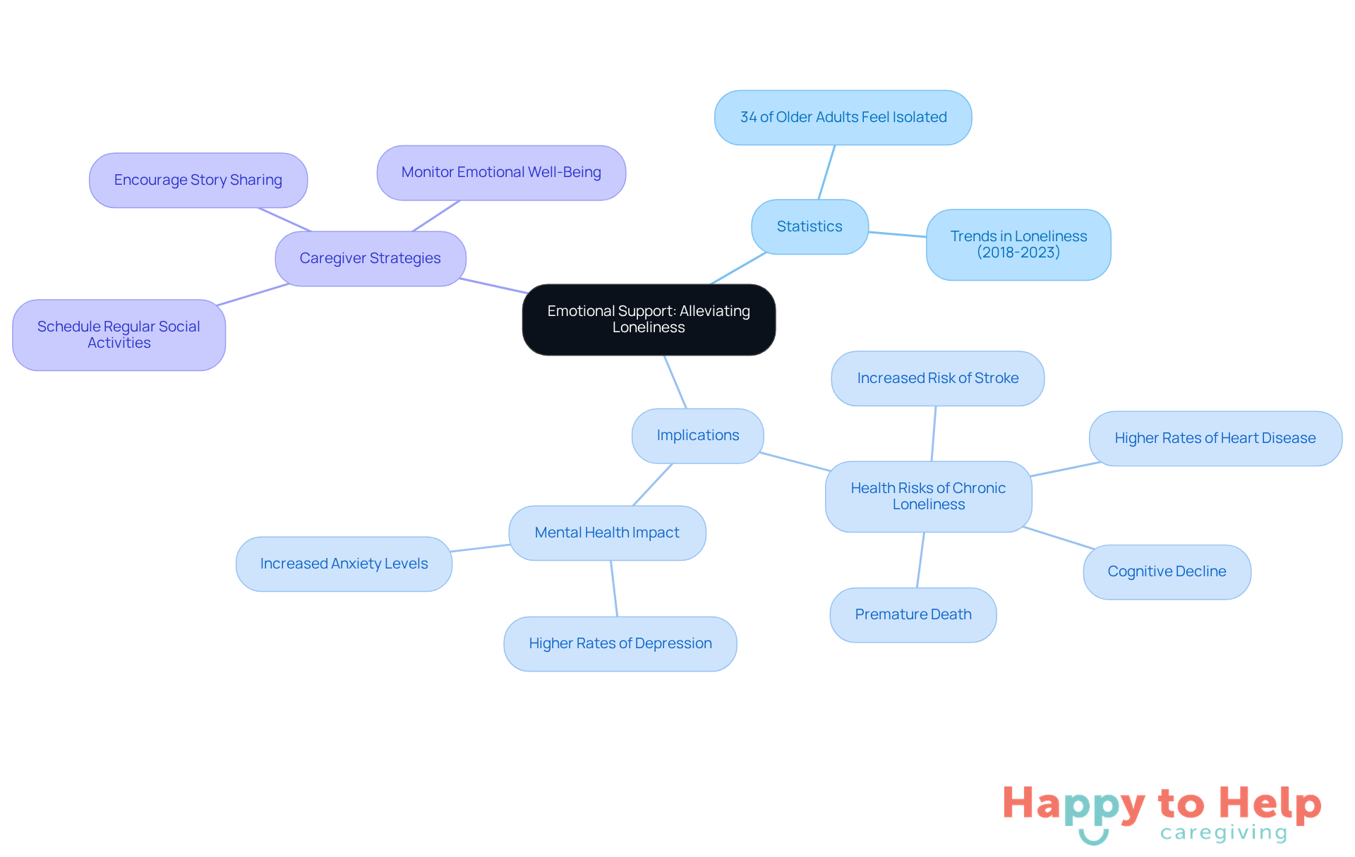 The center represents the main theme of emotional support. Each branch shows related information: statistics highlight the extent of loneliness, implications outline the health risks, and strategies provide actionable steps for caregivers to help seniors.