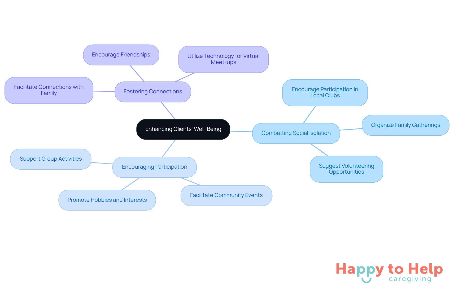 The central idea is about improving seniors' well-being through social activities. Each branch represents a strategy caregivers can use, with sub-branches detailing specific actions to take.