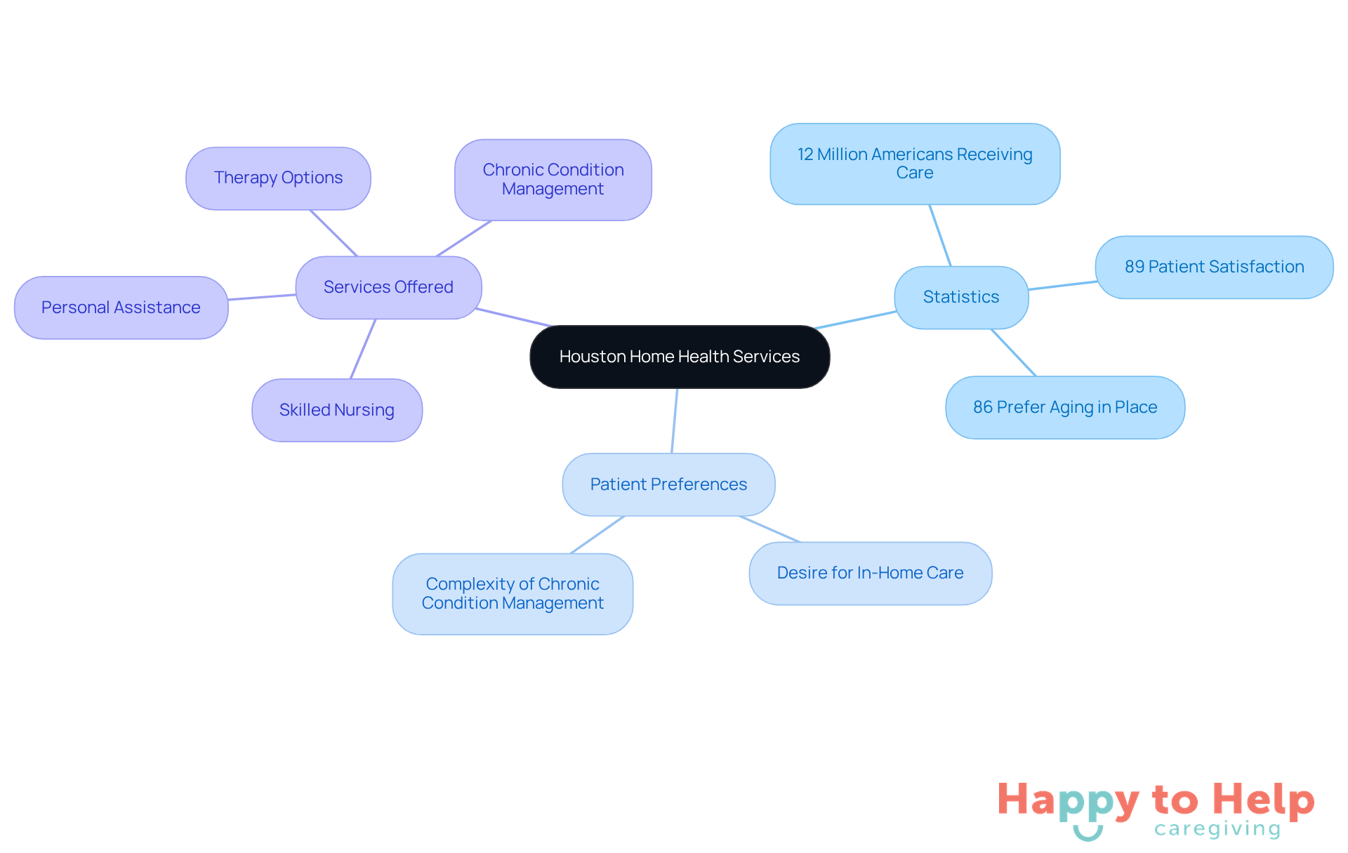 The central node represents the main topic of home health services, while branches show important statistics and specific services offered. Each color-coded branch helps you easily identify different aspects of home healthcare.