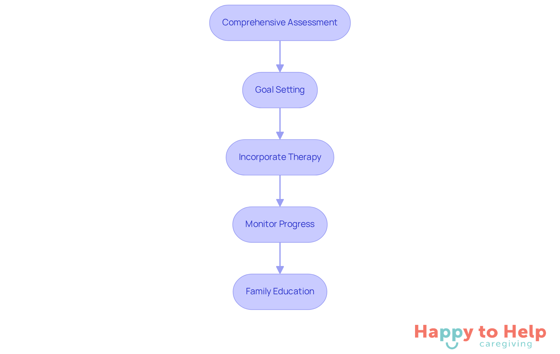 Each box represents a crucial step in the care planning process. Follow the arrows to see how each step builds on the previous one, guiding caregivers through the journey of supporting stroke recovery.