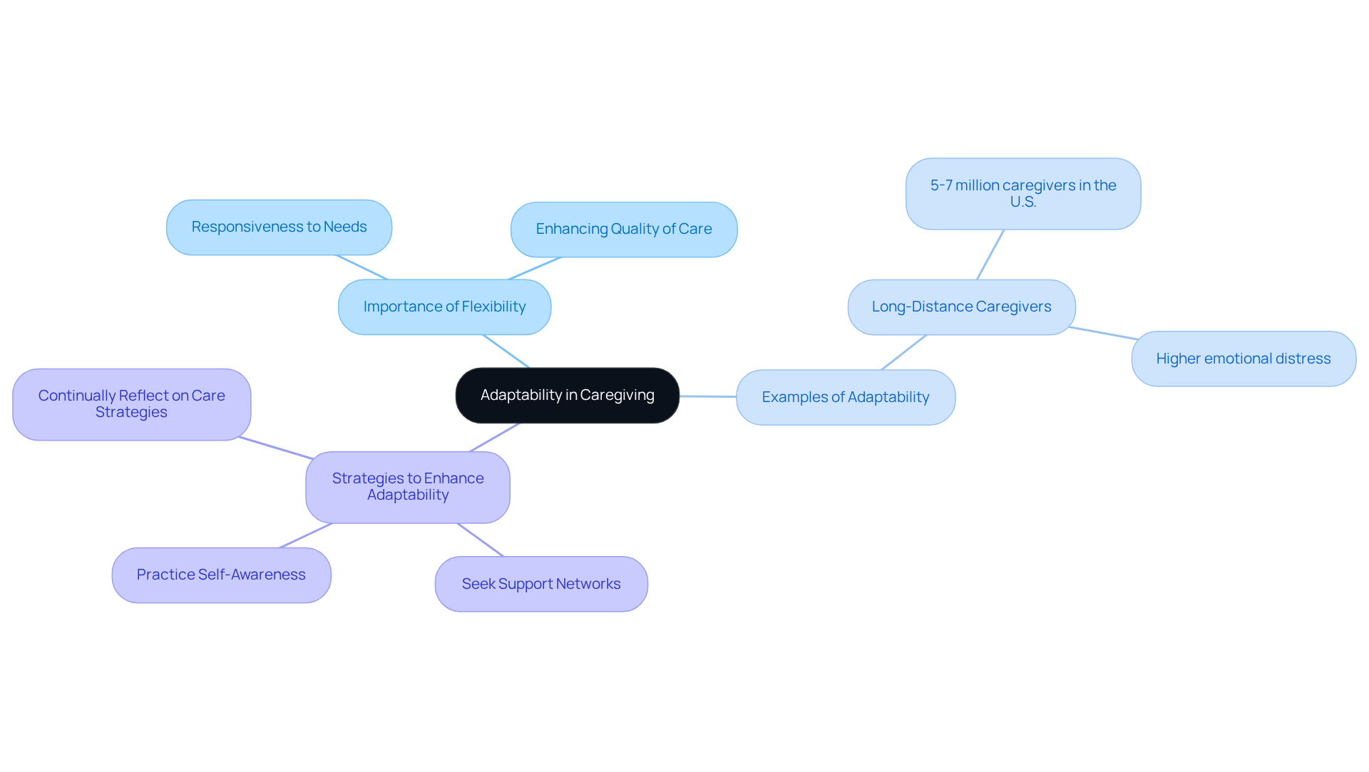 The center represents the core concept of adaptability, while the branches illustrate its importance, examples, and practical strategies. Each color-coded branch allows you to quickly identify different aspects of how caregivers can respond to changing needs.