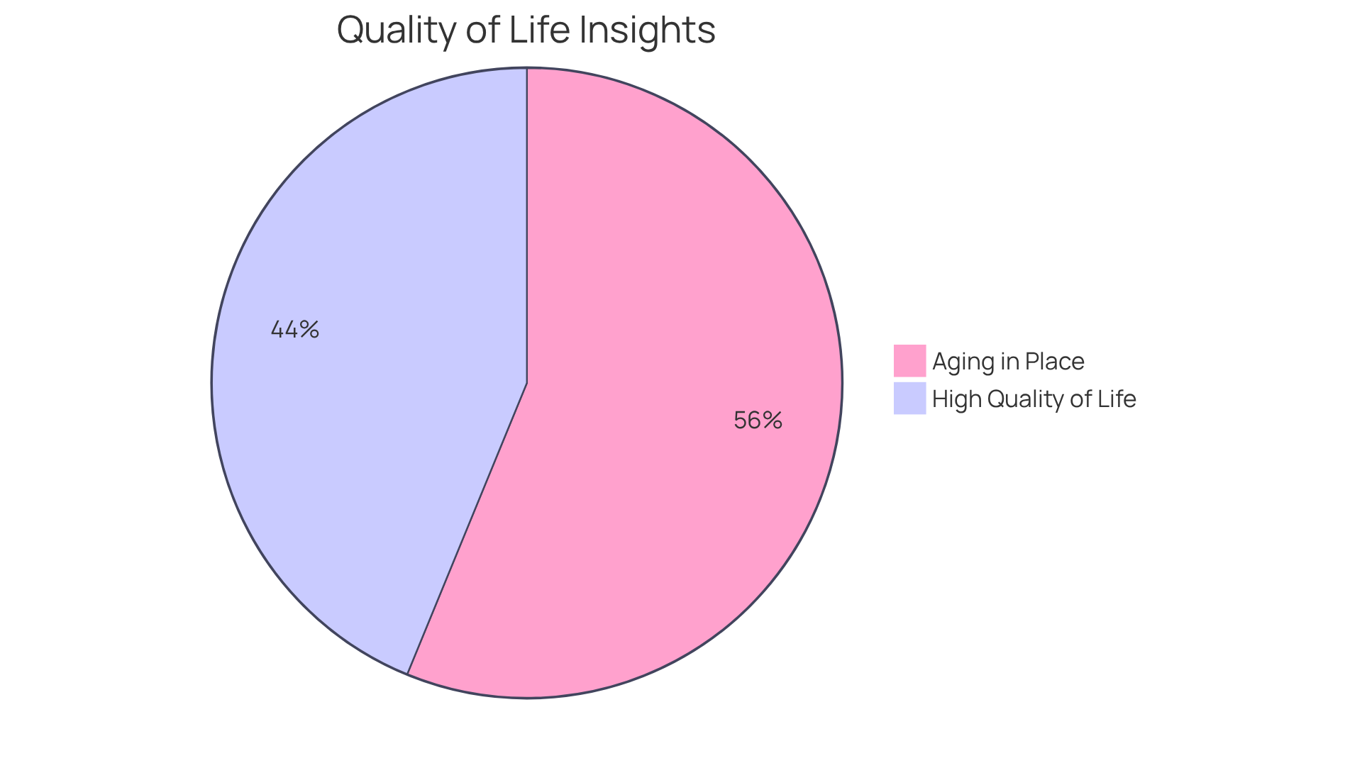 The blue slice represents seniors who enjoy a high quality of life due to personalized care, while the green slice shows those who have chosen to age in place, emphasizing the importance of home care support.