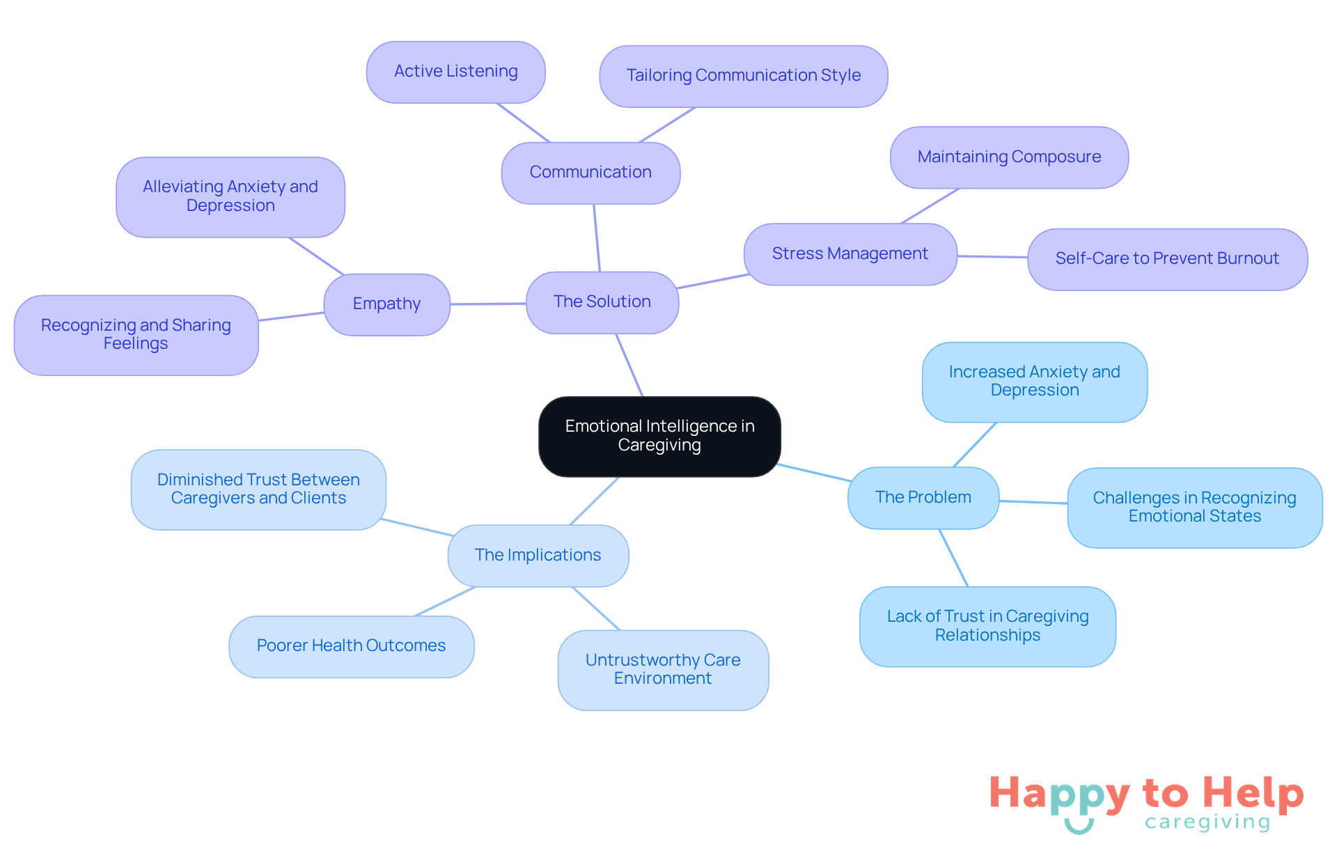 The center represents emotional intelligence, with branches showing the problems caregivers face, the implications of lacking EI, and solutions to enhance EI. Each sub-branch details specific aspects that contribute to better caregiving.