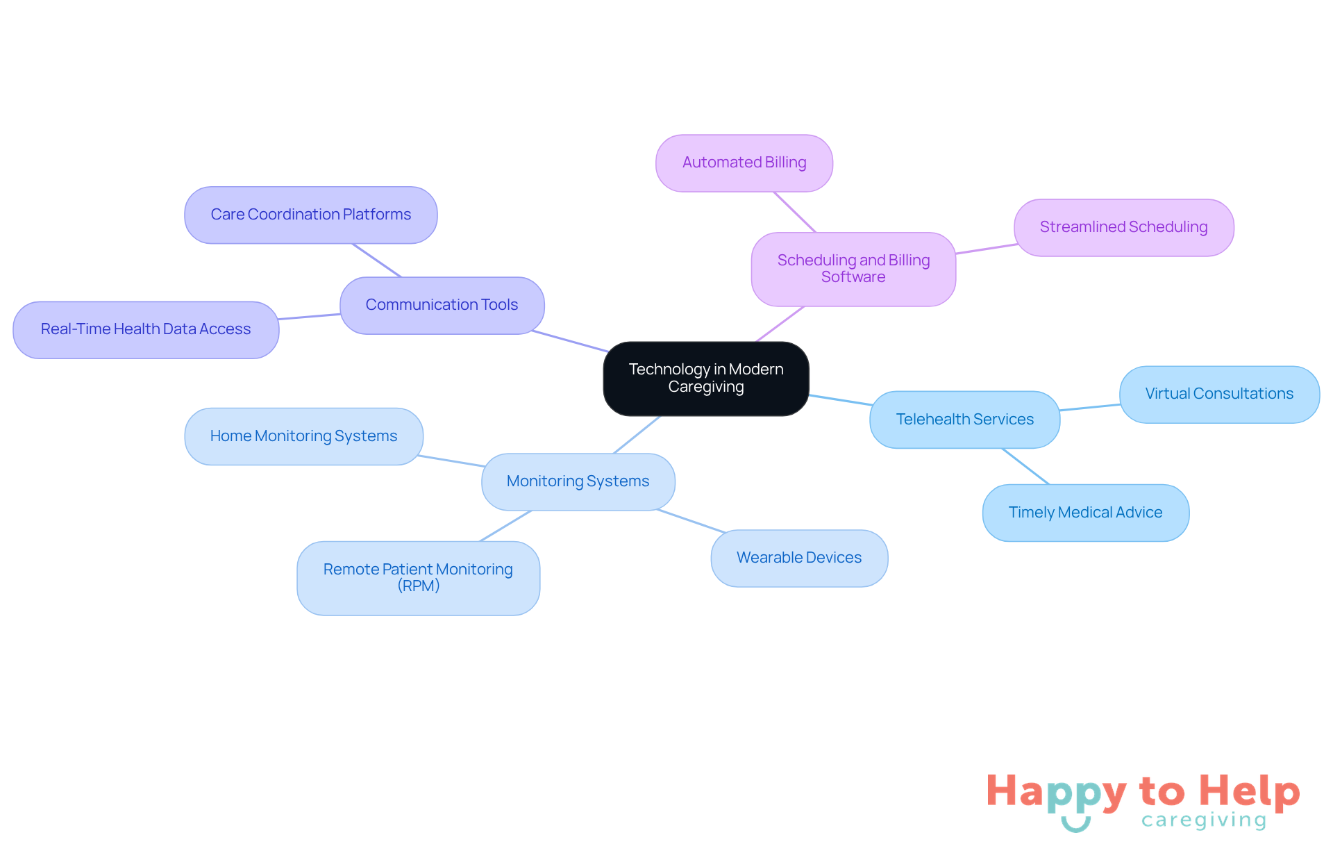 The central node represents the overall theme, while the branches show different technologies that help caregivers. Each sub-branch highlights specific benefits, making it easy to understand how technology supports caregiving.