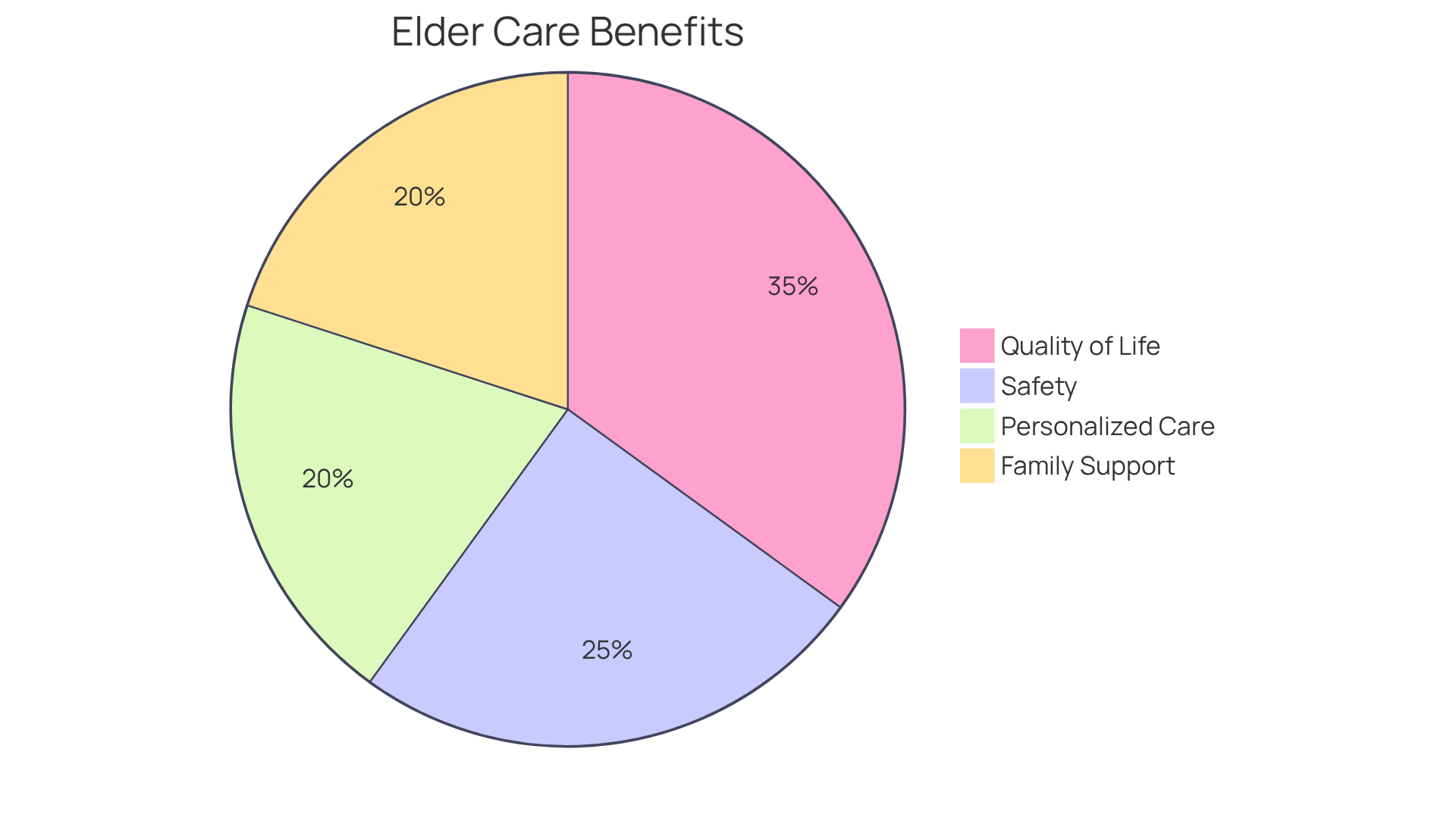 Each slice of the pie represents a key benefit of elder care assistance. A larger slice means that benefit is more crucial in providing support to the elderly, highlighting how these services improve the quality of life for seniors.