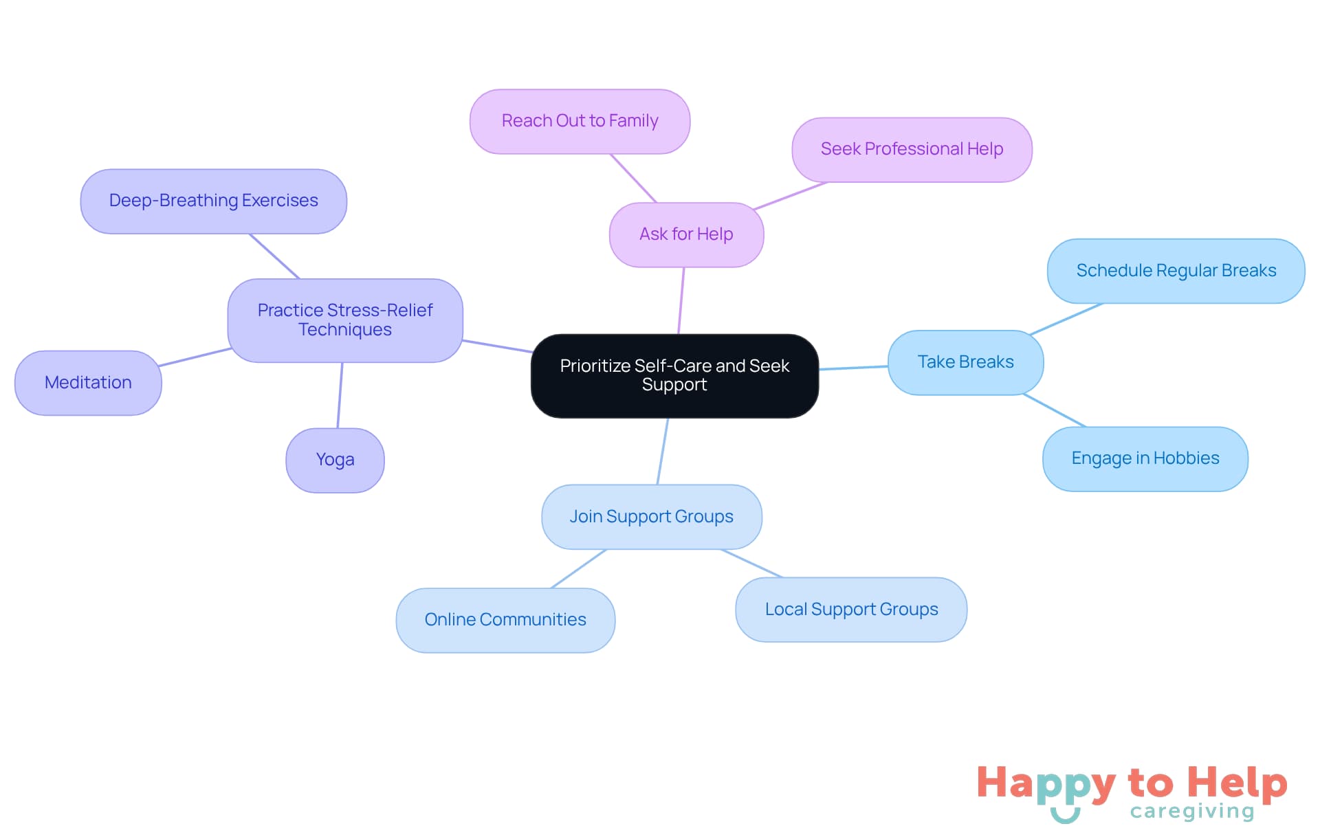 The center represents the importance of self-care, while the branches show different strategies you can use to take care of yourself. Each strategy is a way to help you cope better with the challenges of caregiving.