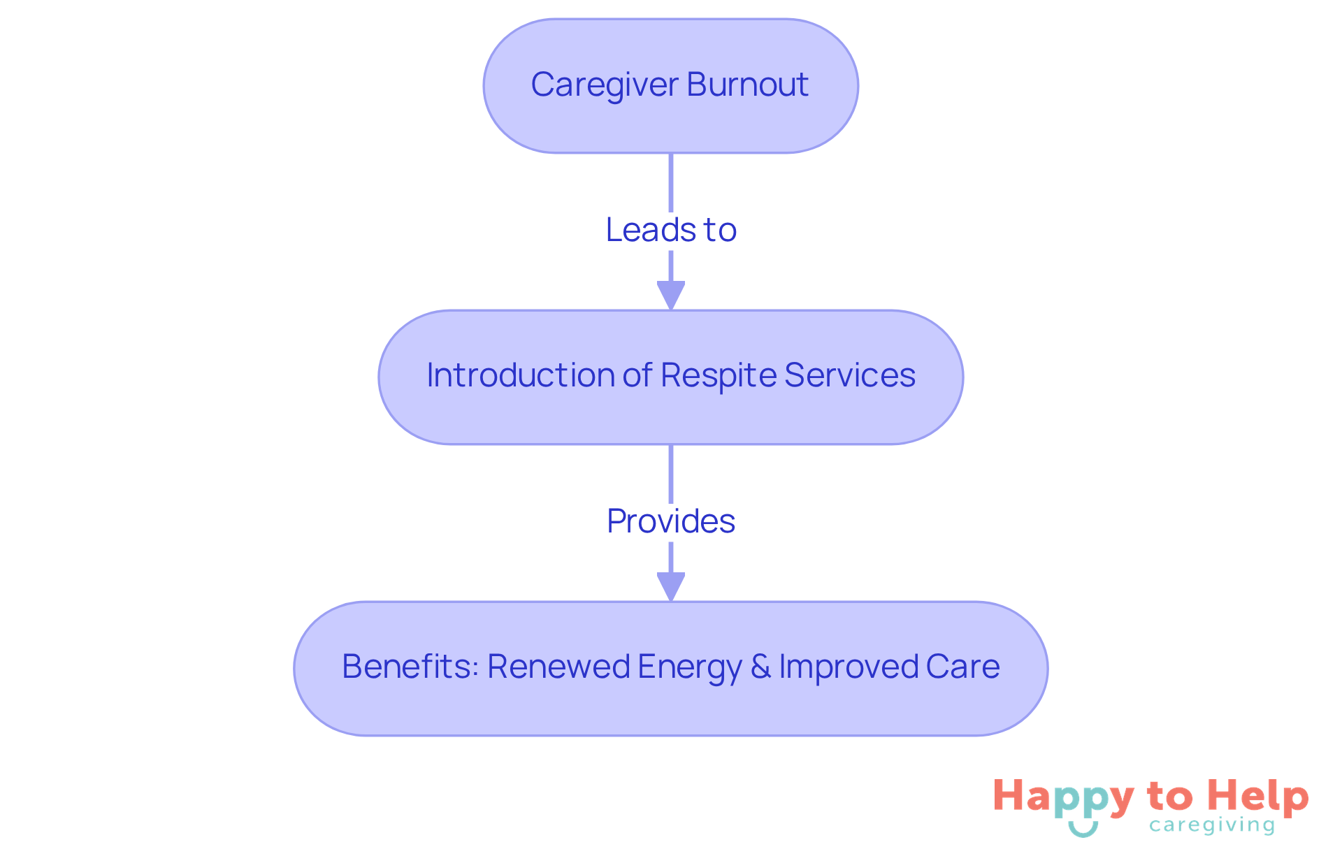 This flowchart shows how caregiver burnout can lead to the need for respite services, which in turn provides benefits for both caregivers and their loved ones. Follow the arrows to see how each step connects.