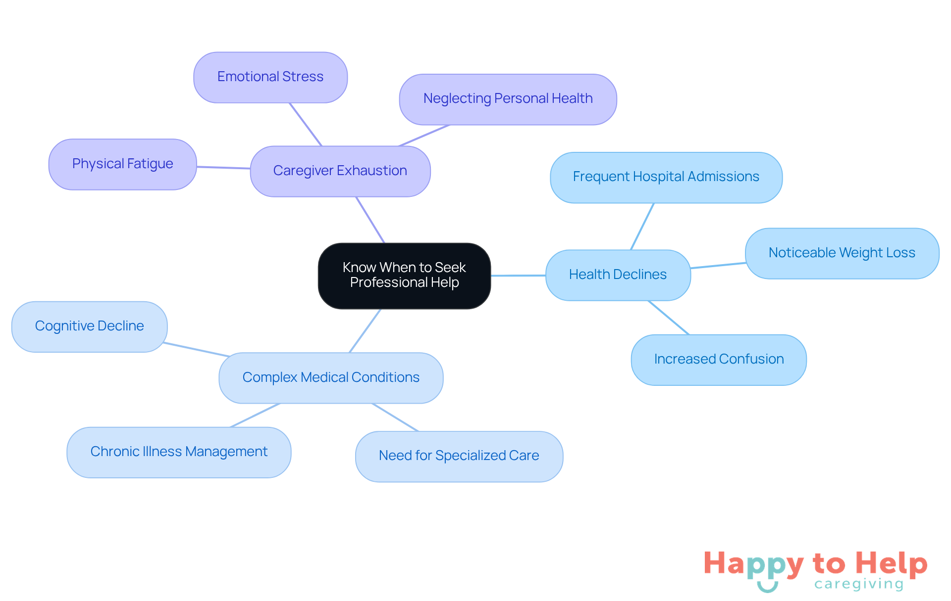 The central node represents the main topic, while the branches show key indicators that suggest when professional help is needed. Each branch can be explored for more details, helping families recognize signs early.