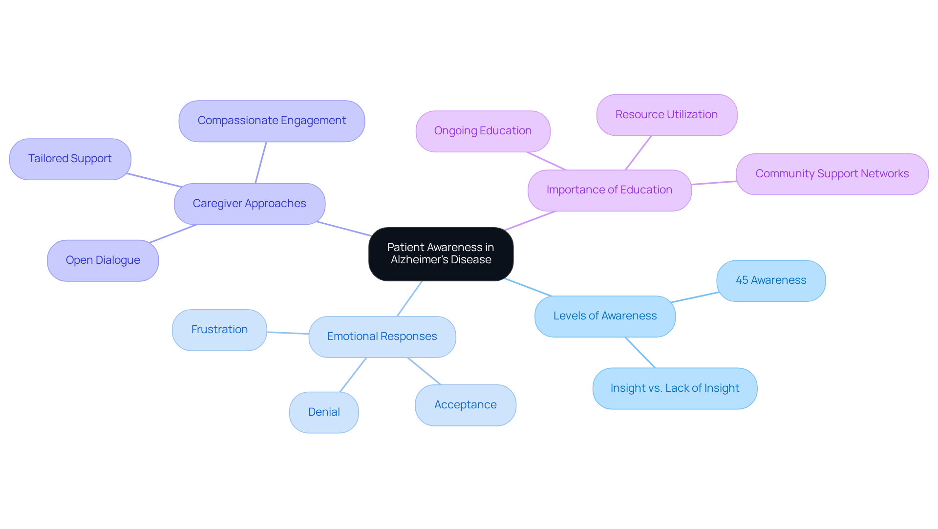 The central idea shows how awareness connects to various aspects of Alzheimer's care. Each branch represents a key concept—explore how they relate to patient experiences and caregiver strategies.
