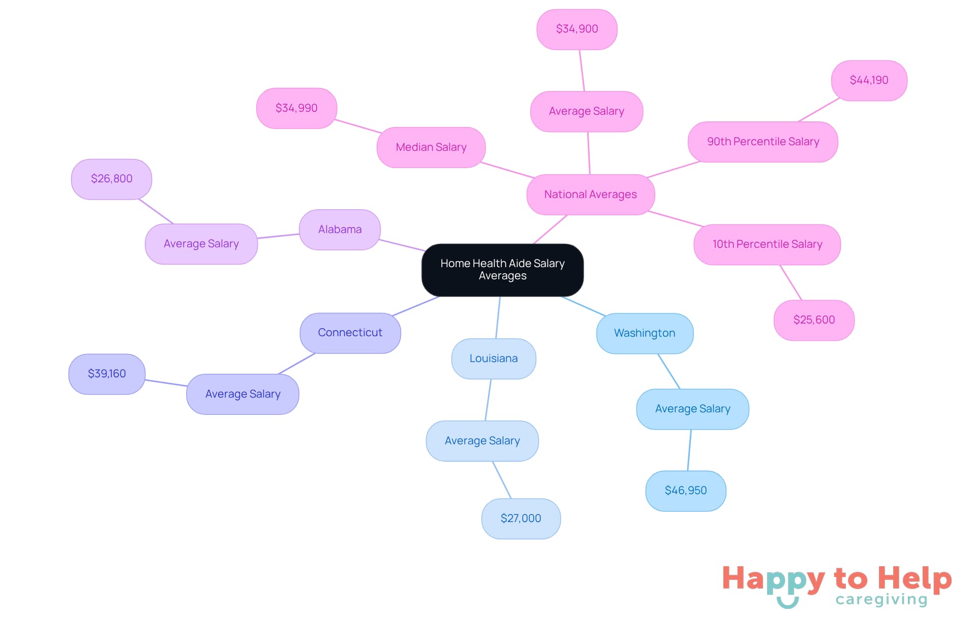 The central node represents the overall topic of salaries, while each branch shows specific states and their average salaries. Sub-branches provide additional context like national averages and percentiles, helping you understand the salary landscape in this field.